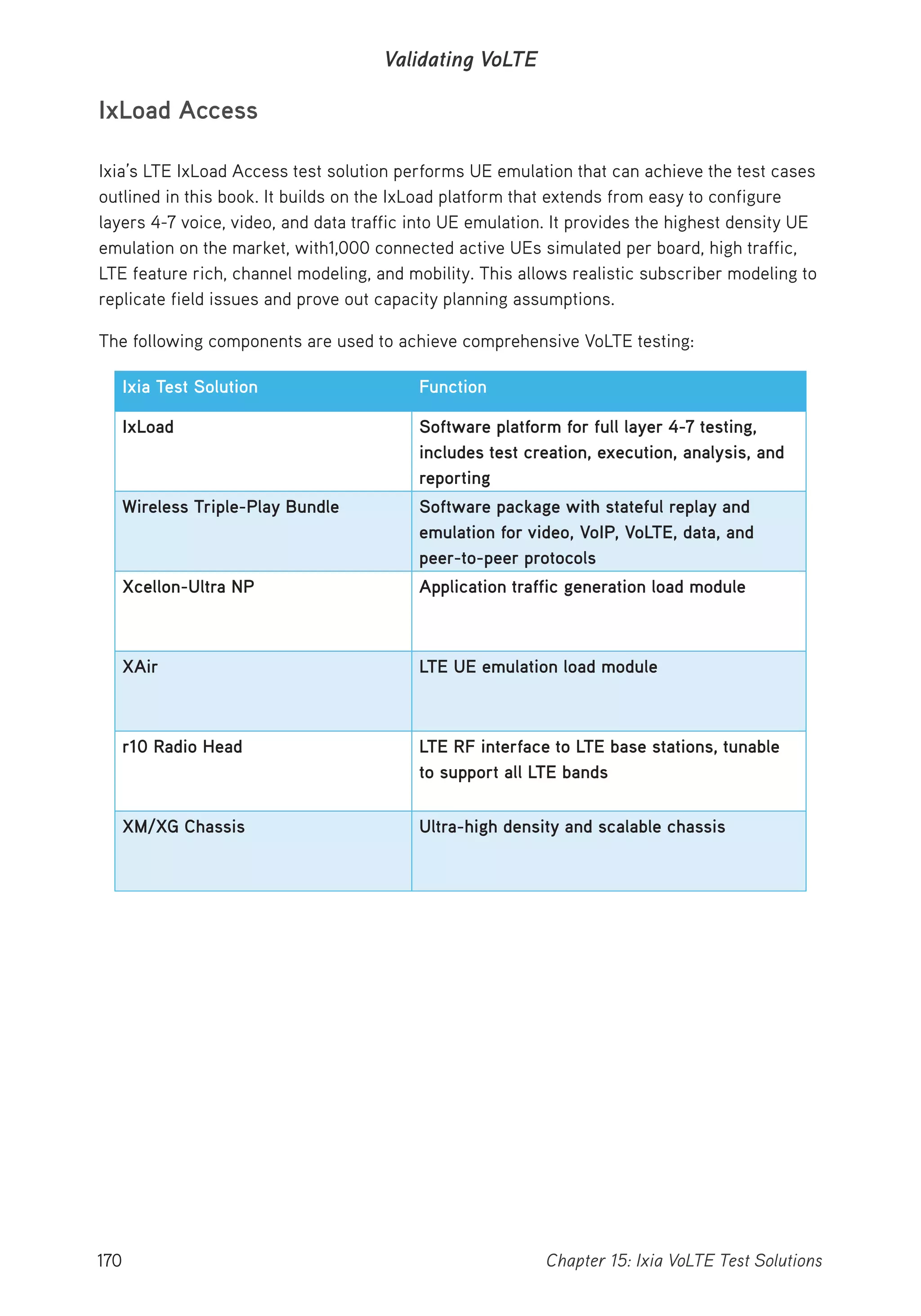 170 Chapter 15: Ixia VoLTE Test Solutions
Validating VoLTE
IxLoad Access
Ixia’s LTE IxLoad Access test solution performs UE emulation that can achieve the test cases
outlined in this book. It builds on the IxLoad platform that extends from easy to configure
layers 4-7 voice, video, and data traffic into UE emulation. It provides the highest density UE
emulation on the market, with1,000 connected active UEs simulated per board, high traffic,
LTE feature rich, channel modeling, and mobility. This allows realistic subscriber modeling to
replicate field issues and prove out capacity planning assumptions.
The following components are used to achieve comprehensive VoLTE testing:
Ixia Test Solution Function
IxLoad Software platform for full layer 4-7 testing,
includes test creation, execution, analysis, and
reporting
Wireless Triple-Play Bundle Software package with stateful replay and
emulation for video, VoIP, VoLTE, data, and
peer-to-peer protocols
Xcellon-Ultra NP Application traffic generation load module
XAir LTE UE emulation load module
r10 Radio Head LTE RF interface to LTE base stations, tunable
to support all LTE bands
XM/XG Chassis Ultra-high density and scalable chassis
 