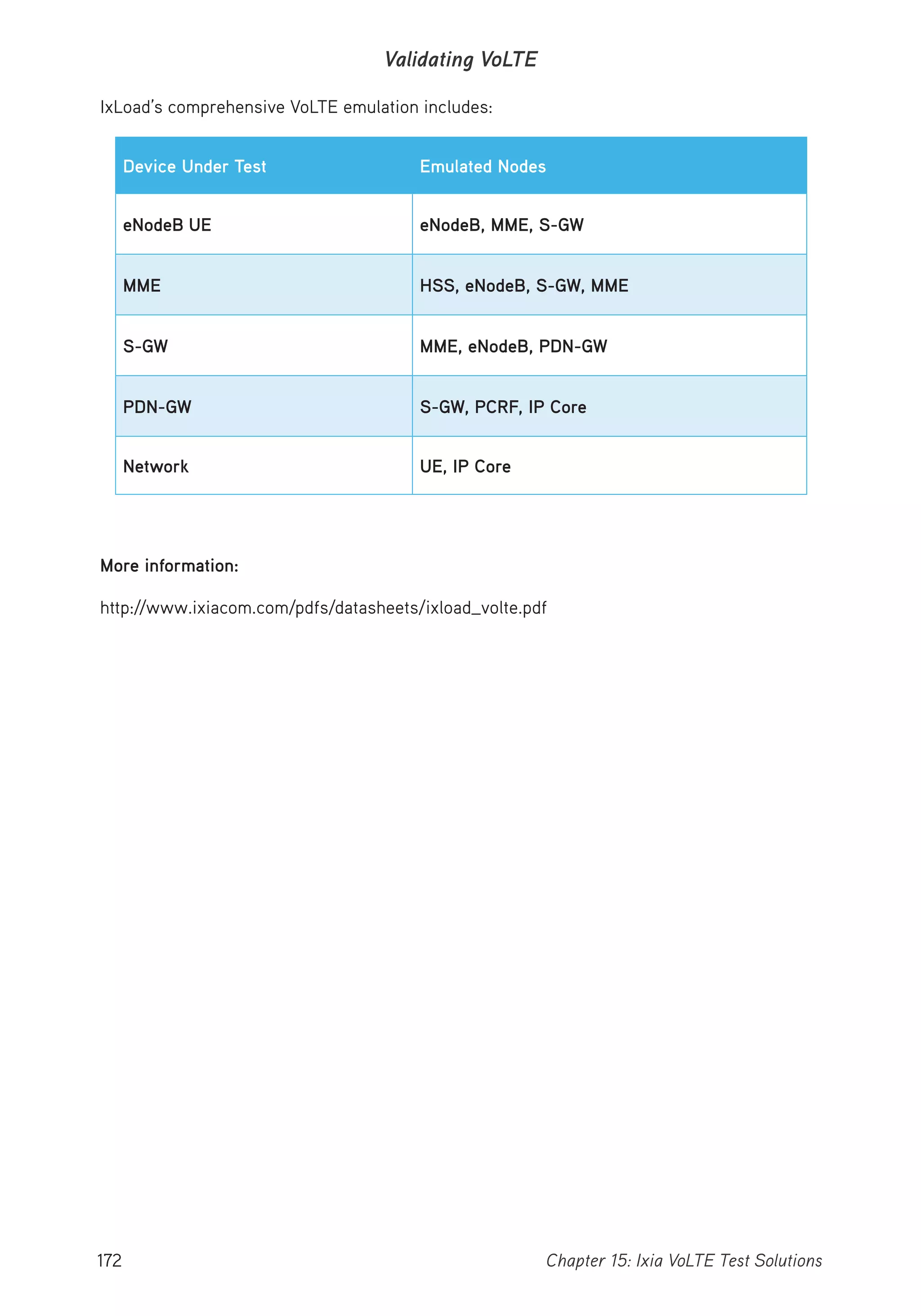 172 Chapter 15: Ixia VoLTE Test Solutions
Validating VoLTE
IxLoad’s comprehensive VoLTE emulation includes:
Device Under Test Emulated Nodes
eNodeB UE eNodeB, MME, S-GW
MME HSS, eNodeB, S-GW, MME
S-GW MME, eNodeB, PDN-GW
PDN-GW S-GW, PCRF, IP Core
Network UE, IP Core
More information:
http://www.ixiacom.com/pdfs/datasheets/ixload_volte.pdf
 