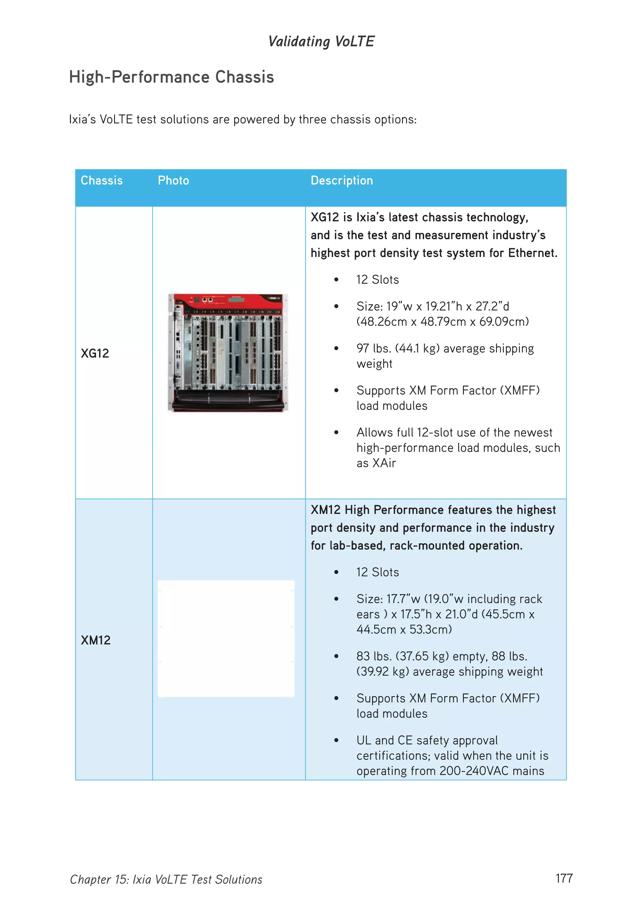 177Chapter 15: Ixia VoLTE Test Solutions
Validating VoLTE
High-Performance Chassis
Ixia’s VoLTE test solutions are powered by three chassis options:
Chassis Photo Description
XG12
XG12 is Ixia’s latest chassis technology,
and is the test and measurement industry’s
highest port density test system for Ethernet.
• 12 Slots
• Size: 19”w x 19.21”h x 27.2”d
(48.26cm x 48.79cm x 69.09cm)
• 97 lbs. (44.1 kg) average shipping
weight
• Supports XM Form Factor (XMFF)
load modules
• Allows full 12-slot use of the newest
high-performance load modules, such
as XAir
XM12
XM12 High Performance features the highest
port density and performance in the industry
for lab-based, rack-mounted operation.
• 12 Slots
• Size: 17.7”w (19.0”w including rack
ears ) x 17.5”h x 21.0”d (45.5cm x
44.5cm x 53.3cm)
• 83 lbs. (37.65 kg) empty, 88 lbs.
(39.92 kg) average shipping weight
• Supports XM Form Factor (XMFF)
load modules
• UL and CE safety approval
certifications; valid when the unit is
operating from 200-240VAC mains
 