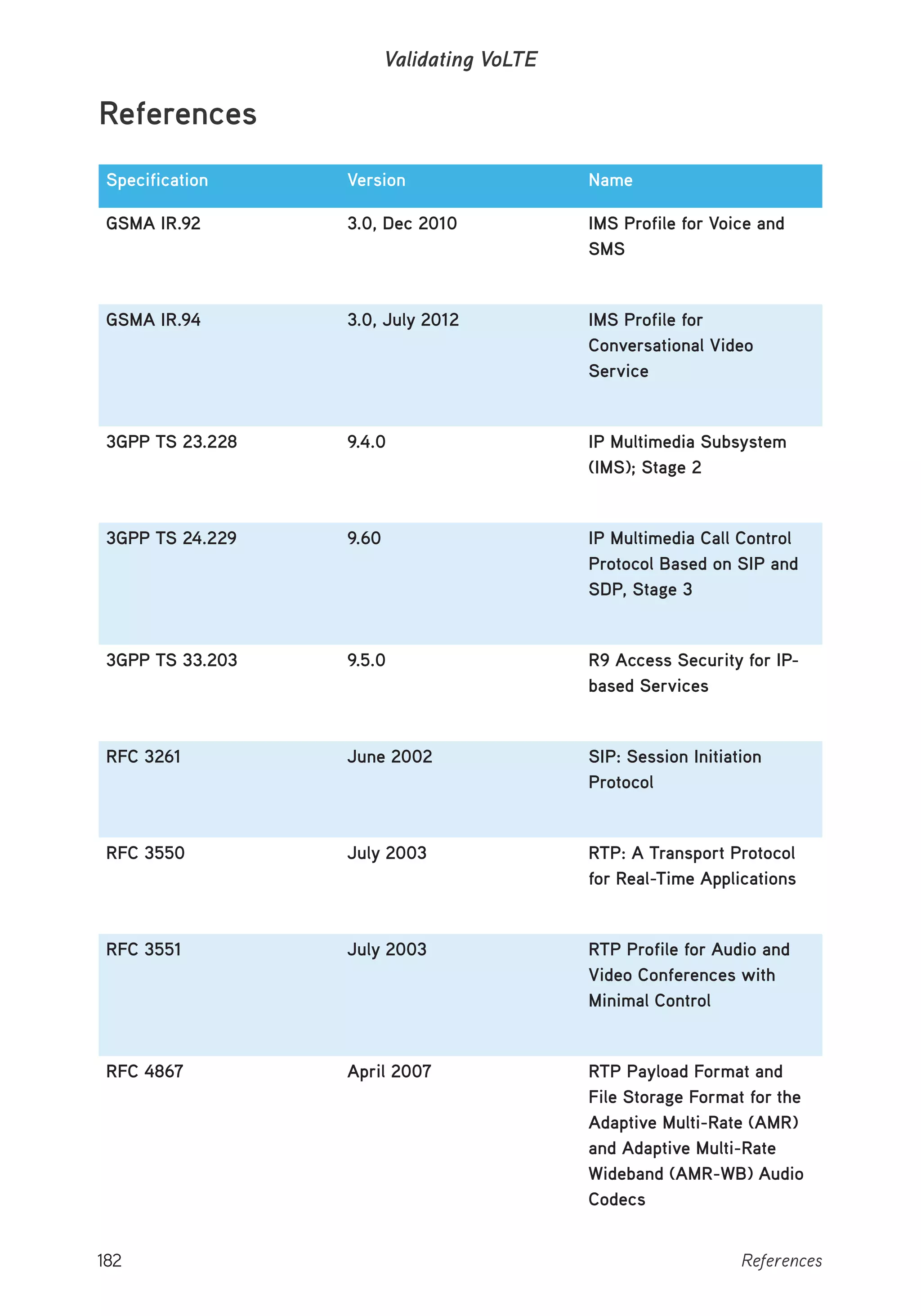 182 References
Validating VoLTE
References
Specification Version Name
GSMA IR.92 3.0, Dec 2010 IMS Profile for Voice and
SMS
GSMA IR.94 3.0, July 2012 IMS Profile for
Conversational Video
Service
3GPP TS 23.228 9.4.0 IP Multimedia Subsystem
(IMS); Stage 2
3GPP TS 24.229 9.60 IP Multimedia Call Control
Protocol Based on SIP and
SDP, Stage 3
3GPP TS 33.203 9.5.0 R9 Access Security for IP-
based Services
RFC 3261 June 2002 SIP: Session Initiation
Protocol
RFC 3550 July 2003 RTP: A Transport Protocol
for Real-Time Applications
RFC 3551 July 2003 RTP Profile for Audio and
Video Conferences with
Minimal Control
RFC 4867 April 2007 RTP Payload Format and
File Storage Format for the
Adaptive Multi-Rate (AMR)
and Adaptive Multi-Rate
Wideband (AMR-WB) Audio
Codecs
 