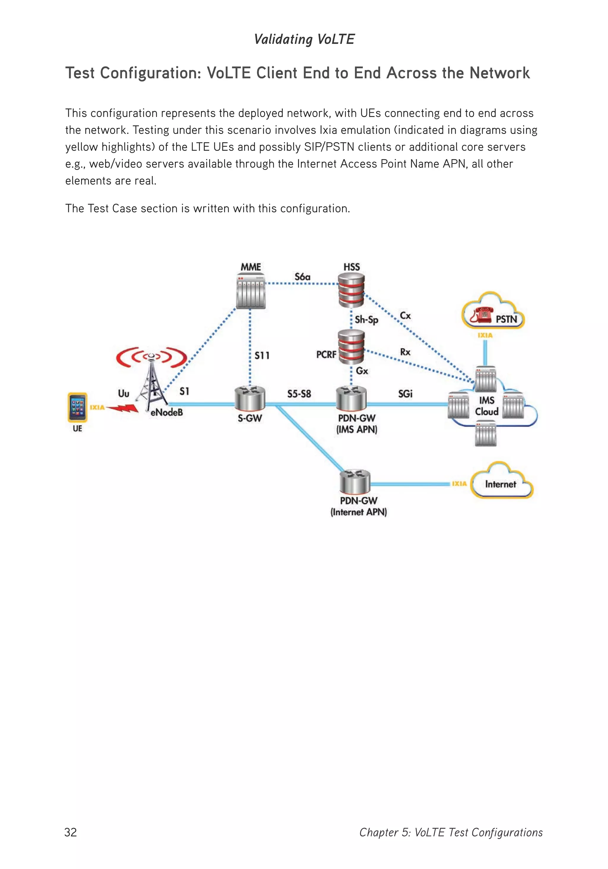 32 Chapter 5: VoLTE Test Configurations
Validating VoLTE
Test Configuration: VoLTE Client End to End Across the Network
This configuration represents the deployed network, with UEs connecting end to end across
the network. Testing under this scenario involves Ixia emulation (indicated in diagrams using
yellow highlights) of the LTE UEs and possibly SIP/PSTN clients or additional core servers
e.g., web/video servers available through the Internet Access Point Name APN, all other
elements are real.
The Test Case section is written with this configuration.
 