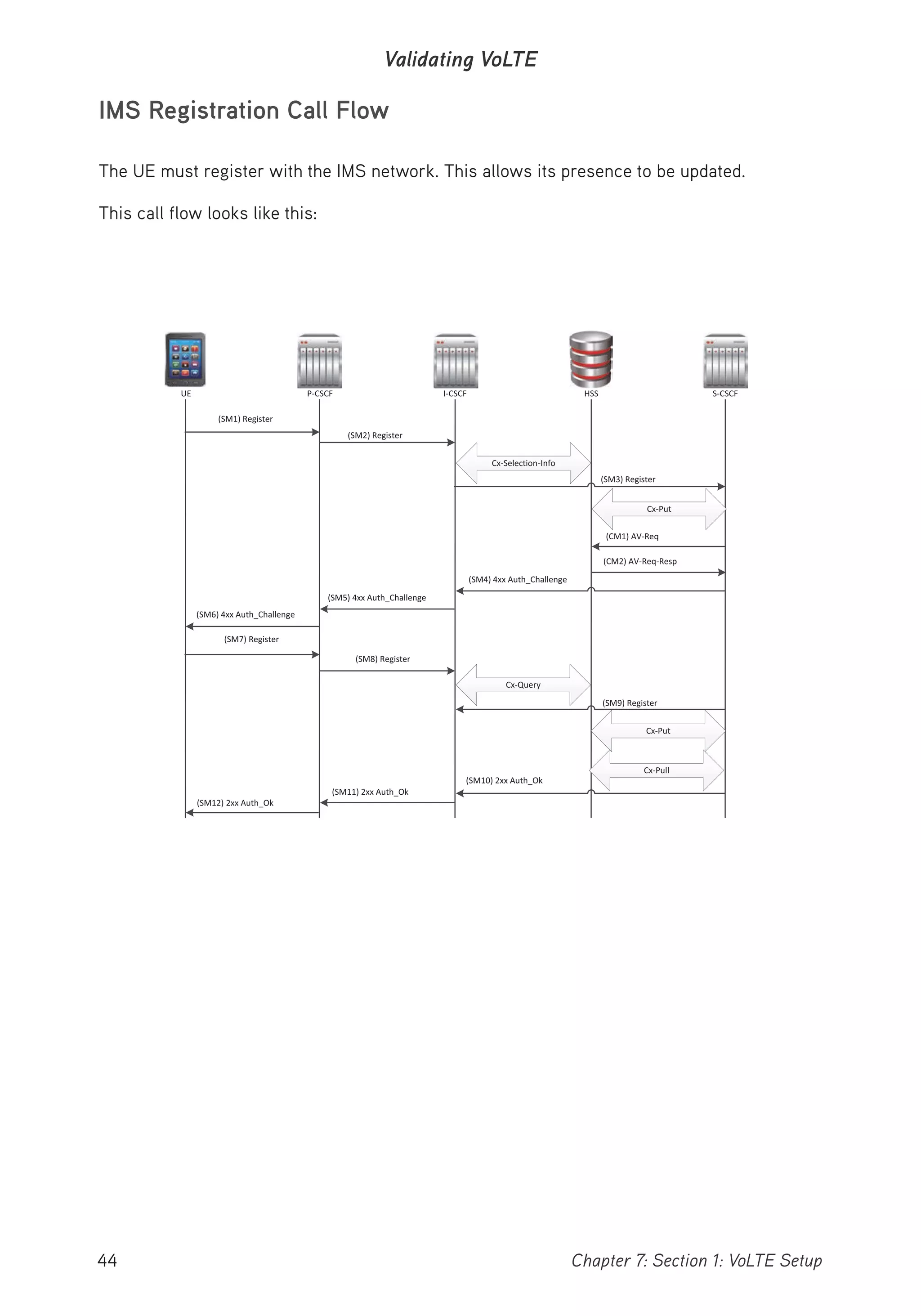 44 Chapter 7: Section 1: VoLTE Setup
Validating VoLTE
IMS Registration Call Flow
The UE must register with the IMS network. This allows its presence to be updated.
This call flow looks like this:
I CSCF HSS
(SM1) Register
(SM2) Register
(SM3) Register
(CM1) AV Req
(CM2) AV Req Resp
(SM4) 4xx Auth_Challenge
(SM5) 4xx Auth_Challenge
(SM6) 4xx Auth_Challenge
(SM7) Register
Cx Selection Info
Cx Put
Cx Put
Cx Pull
Cx Query
(SM8) Register
(SM9) Register
(SM10) 2xx Auth_Ok
(SM11) 2xx Auth_Ok
(SM12) 2xx Auth_Ok
UE P CSCF S CSCF
 