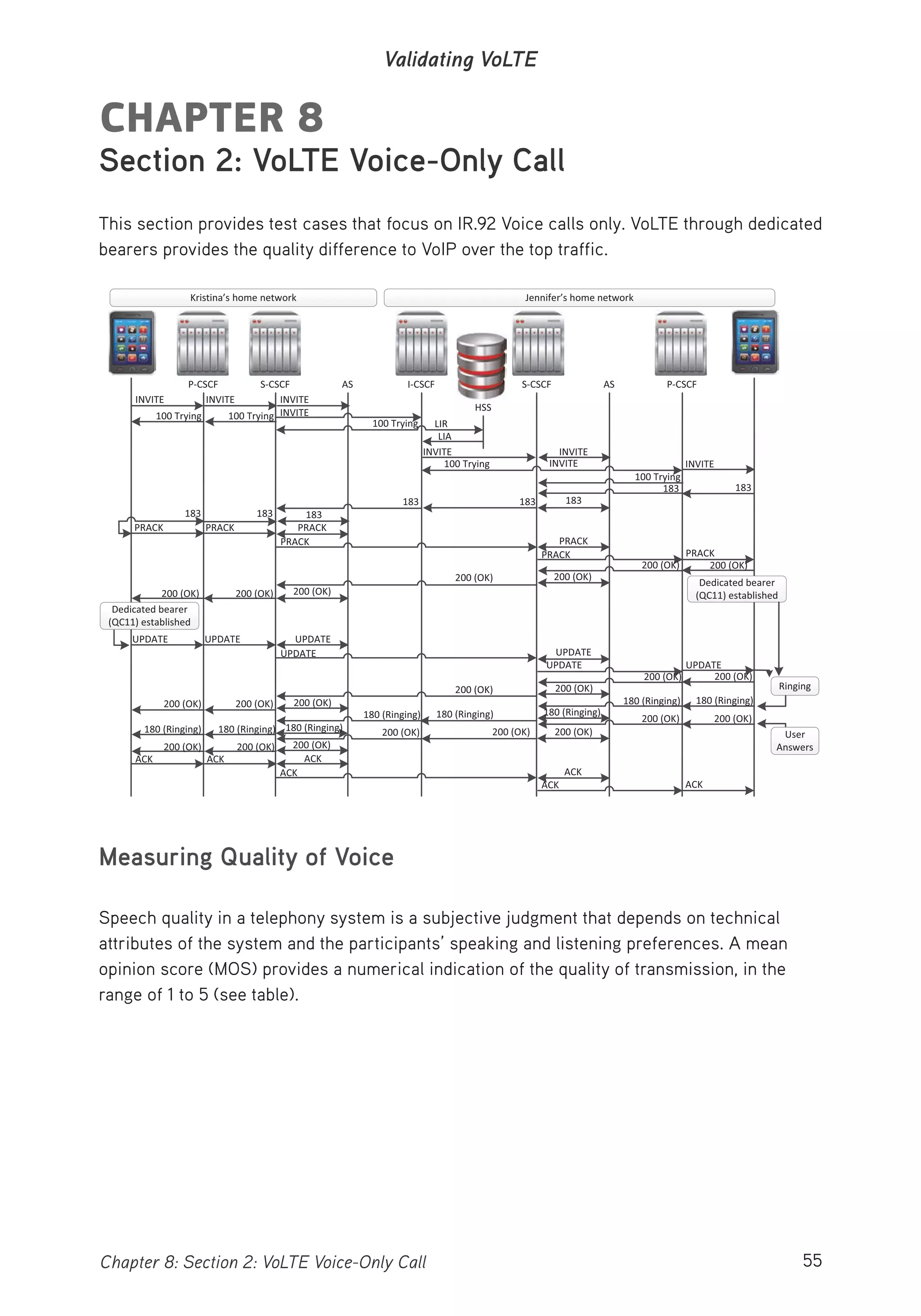 55Chapter 8: Section 2: VoLTE Voice-Only Call
Validating VoLTE
CHAPTER 8
Section 2: VoLTE Voice-Only Call
This section provides test cases that focus on IR.92 Voice calls only. VoLTE through dedicated
bearers provides the quality difference to VoIP over the top traffic.
P CSCF S CSCF AS I CSCF S CSCF AS P CSCF
Kristina’s home network Jennifer’s home network
Dedicated bearer
(QC11) established
Ringing
User
Answers
Dedicated bearer
(QC11) established
HSS
UPDATE
INVITE
100 Trying
PRACK
200 (OK)
200 (OK)
180 (Ringing)
200 (OK)
ACK
183
INVITE
100 Trying
183
PRACK
200 (OK)
UPDATE
200 (OK)
180 (Ringing)
200 (OK)
ACK
INVITE
INVITE
183
PRACK
PRACK
200 (OK)
UPDATE
UPDATE
200 (OK)
180 (Ringing)
200 (OK)
ACK
ACK
100 Trying
183
200 (OK)
180 (Ringing)
INVITE
100 Trying
183
200 (OK)
200 (OK)
180 (Ringing)
200 (OK)
INVITE
INVITE
183
LIR
LIA
PRACK
PRACK
200 (OK)
UPDATE
UPDATE
200 (OK)
200 (OK)
180 (Ringing)
ACK
ACK
100 Trying
183
200 (OK)
200 (OK)
180 (Ringing)
200 (OK)
ACK
INVITE
183
200 (OK)
UPDATE
200 (OK)
180 (Ringing)
200 (OK)
PRACK
Measuring Quality of Voice
Speech quality in a telephony system is a subjective judgment that depends on technical
attributes of the system and the participants’ speaking and listening preferences. A mean
opinion score (MOS) provides a numerical indication of the quality of transmission, in the
range of 1 to 5 (see table).
 