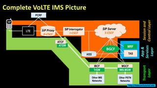 Complete VoLTE IMS Picture
Sessionand
ControlLayer
App&
Services
Layer
Transport
Layer
TrGW
Other IMS
Networks
LTE
TASHSS
IBCF
SIP Proxy
P-CSCF
SIP Interrogator
I-CSCF
SIP Server
S-CSCF
IMS-MGW
MGCF
Other PSTN
Networks
PCRF
MRFATGW
ATCF
BGCF
http://TelecomTutorial.info
 