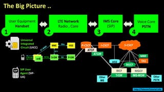 User Equipment
Handset
LTE Network
Radio , Core
IMS Core
(SIP)
Voice Core
PSTN
Universal
Integrated
Circuit (UICC)
SIP User
Agent (SIP-
UA)
The Big Picture ..
1 2 3 4
TrGW IMS-MGW
http://TelecomTutorial.info
 