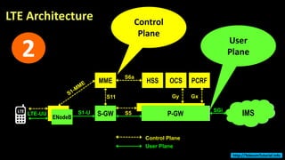LTE Architecture
enB S-GW P-GW
MME HSS
LTE-UU S1-U S5
S11
S6a
OCS PCRF
Gy Gx
InternetSGi
Control Plane
User Plane
Control
Plane
P-GW IMSENodeB
User
Plane2
http://TelecomTutorial.info
 