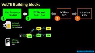 VoLTE Building blocks
User Equipment
Handset
LTE Network
Radio , Core
IMS Core
(SIP)
Voice Core
PSTN
Universal
Integrated
Circuit (UICC)
SIP User
Agent (SIP-
UA)
1 2 3 4
http://TelecomTutorial.info
 