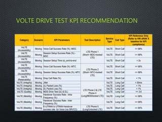 VOLTE DRIVE TEST KPI RECOMMENDATION
 