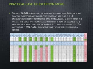 PRACTICAL CASE: UE EXCEPTION MORE…
• THE LAST 16 DRB SCHEDULING PROCEDURES AT A PERIOD OF 64MS INDICATE
THAT THE SYMPTOMS ARE SIMILAR. THE SYMPTOMS ARE THAT THE UE
ENCOUNTERS SUDDENLY TERMINATED DATA TRANSMISSION SHORTLY AFTER THE
ACCESS. THE DURATION FROM ACCESS TO RELEASE IS TENS OF SECONDS TO 2
MINUTES, INDICATING THAT THE PROBLEM IS NOT CAUSED BY SCRIPT TEST. THE
ACCESS TYPE IS MO-DATA, INDICATING THAT THE USER IS PERFORMING A
SERVICE.
 