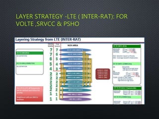 LAYER STRATEGY -LTE ( INTER-RAT): FOR
VOLTE ,SRVCC & PSHO
 