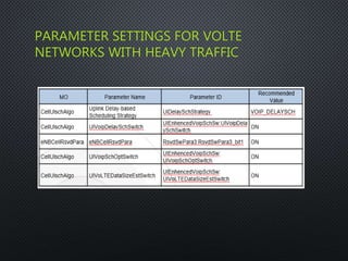 PARAMETER SETTINGS FOR VOLTE
NETWORKS WITH HEAVY TRAFFIC
 