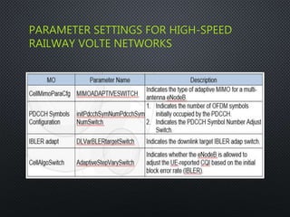 PARAMETER SETTINGS FOR HIGH-SPEED
RAILWAY VOLTE NETWORKS
 