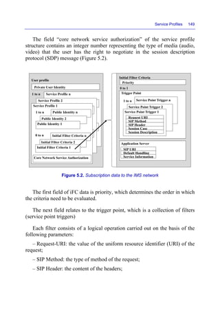 Service Profiles 149
The field “core network service authorization” of the service profile
structure contains an integer number representing the type of media (audio,
video) that the user has the right to negotiate in the session description
protocol (SDP) message (Figure 5.2).
Figure 5.2. Subscription data to the IMS network
The first field of iFC data is priority, which determines the order in which
the criteria need to be evaluated.
The next field relates to the trigger point, which is a collection of filters
(service point triggers)
Each filter consists of a logical operation carried out on the basis of the
following parameters:
– Request-URI: the value of the uniform resource identifier (URI) of the
request;
– SIP Method: the type of method of the request;
– SIP Header: the content of the headers;
Private User Identity
User profile
Service Profile n
Public Identity n
Public Identity 2
Public Identity 1
Filter Criteria n
Filter Criteria 2
Filter Criteria 1
1 to n
0 to n
Service Profile 2
Public Identity n
Public Identity 2
Public Identity 1
Filter Criteria n
Filter Criteria 2
Filter Criteria 1
1 to n
0 to n
Service Profile 1
Public Identity n
Public Identity 2
Public Identity 1
Initial Filter Criteria n
Initial Filter Criteria 2
Initial Filter Criteria 1
1 to n
0 to n
1 to n
Core Network Service Authorization
Priority
Initial Filter Criteria
Trigger Point
Service Point Trigger n
Service Point Trigger 2
Service Point Trigger 1
1 to n
0 to 1
Request URI
SIP Method
Session Case
SIP Header
Session Description
Application Server
SIP URI
Default Handling
Service Information
 