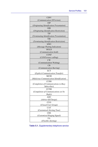 Service Profiles 151
CDIV
(Communication DIVersion)
OIP
(Originating Identification Presentation)
OIR
(Originating Identification Restriction)
TIP
(Terminating Identification Presentation)
TIR
(Terminating Identification Restriction)
MWI
(Message Waiting Indication)
HOLD
(Communication hold)
CONF
(CONFerence calling)
CW
(Communication Waiting)
CB
(Communication Barring)
ECT
(Explicit Communication Transfer)
MCID
(Malicious Communication Identification)
CCBS
(Completion of Communications to Busy
Subscriber)
CCNR
(Completion of Communications on No
Reply)
AOC
(Advice Of Charge)
CUG
(Closed User Group)
CAT
(Customised Alerting Tone)
CRS
(Customised Ringing Signal)
FA
(Flexible Alerting)
Table 5.1. Supplementary telephone service
 