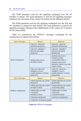 50 VoLTE and ViLTE
The TEID parameter used for the signaling exchanged over the S5
interface is unique. The same parameter is used for all signaling messages
relating to the activation of the various S5 bearers for the different mobiles.
The TEID parameter used for the signaling exchanged over the S10 and
S11 interfaces is unique for each mobile. The same parameter is used for all
signaling messages relating to the establishment of the various S1-U bearers
for the same mobile.
Table 2.6 summarizes the GTPv2-C messages exchanged for the
management of support and mobility.
Type of messages Request Response
Bearer management
CREATE / DELETE
SESSION REQUEST
CREATE / DELETE
SESSION RESPONSE
CREATE / MODIFY /
DELETE BEARER
REQUEST
CREATE / MODIFY /
DELETE BEARER
RESPONSE
DOWNLINK DATA
NOTIFICATION
DOWNLINK DATA
NOTIFICATION
ACKNOWLEDGE or
DOWNLINK DATA
NOTIFICATION FAILURE
INDICATION
CREATE / DELETE
INDIRECT DATA
FORWARDING TUNNEL
REQUEST
CREATE / DELETE
INDIRECT DATA
FORWARDING TUNNEL
RESPONSE
Type of messages Request Response
Mobility management
FORWARD RELOCATION
REQUEST
FORWARD RELOCATION
RESPONSE
FORWARD RELOCATION
NOTIFICATION
FORWARD RELOCATION
ACKNOWLEDGE
FORWARD ACCESS
CONTEXT
NOTIFICATION
FORWARD ACCESS
CONTEXT
ACKNOWLEDGE
CONTEXT REQUEST CONTEXT RESPONSE
CONTEXT ACKNOWLEDGE
Table 2.6. GTPv2-C messages
 