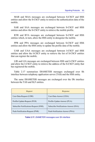 Signaling Protocols 63
MAR and MAA messages are exchanged between S-CSCF and HSS
entities and allow the S-CSCF entity to retrieve the authentication data of the
mobile.
SAR and SAA messages are exchanged between S-CSCF and HSS
entities and allow the S-CSCF entity to retrieve the mobile profile.
RTR and RTA messages are exchanged between S-CSCF and HSS
entities which, in turn, allow the HSS entity to deregister the mobile.
PPR and PPA messages are exchanged between S-CSCF and HSS
entities and allow the HSS entity to update the profile data of the mobile.
UAR and UAA messages are exchanged between I-CSCF and HSS
entities and allow the I-CSCF entity to retrieve the list of S-CSCF entities
that can register the mobile.
LIR and LIA messages are exchanged between HSS and I-CSCF entities
and allow the I-CSCF entity to retrieve the address of the S-CSCF entity that
has registered the mobile.
Table 2.17 summarizes DIAMETER messages exchanged over Sh
interface between telephony application server (TAS) and the HSS entity.
The same DIAMETER messages are exchanged over the Dh interface
between the TAS and SLF entities.
Request Response
User-Data-Request (UDR) User-Data-Answer (UDA)
Profile-Update-Request (PUR) Profile-Update-Answer (PUA)
Subscribe-Notifications-Request (SNR). Subscribe-Notifications-Answer (SNA)
Push-Notification-Request (PNR) Push-Notification-Answer (PNA)
Table 2.17. DIAMETER messages over Sh interface
 