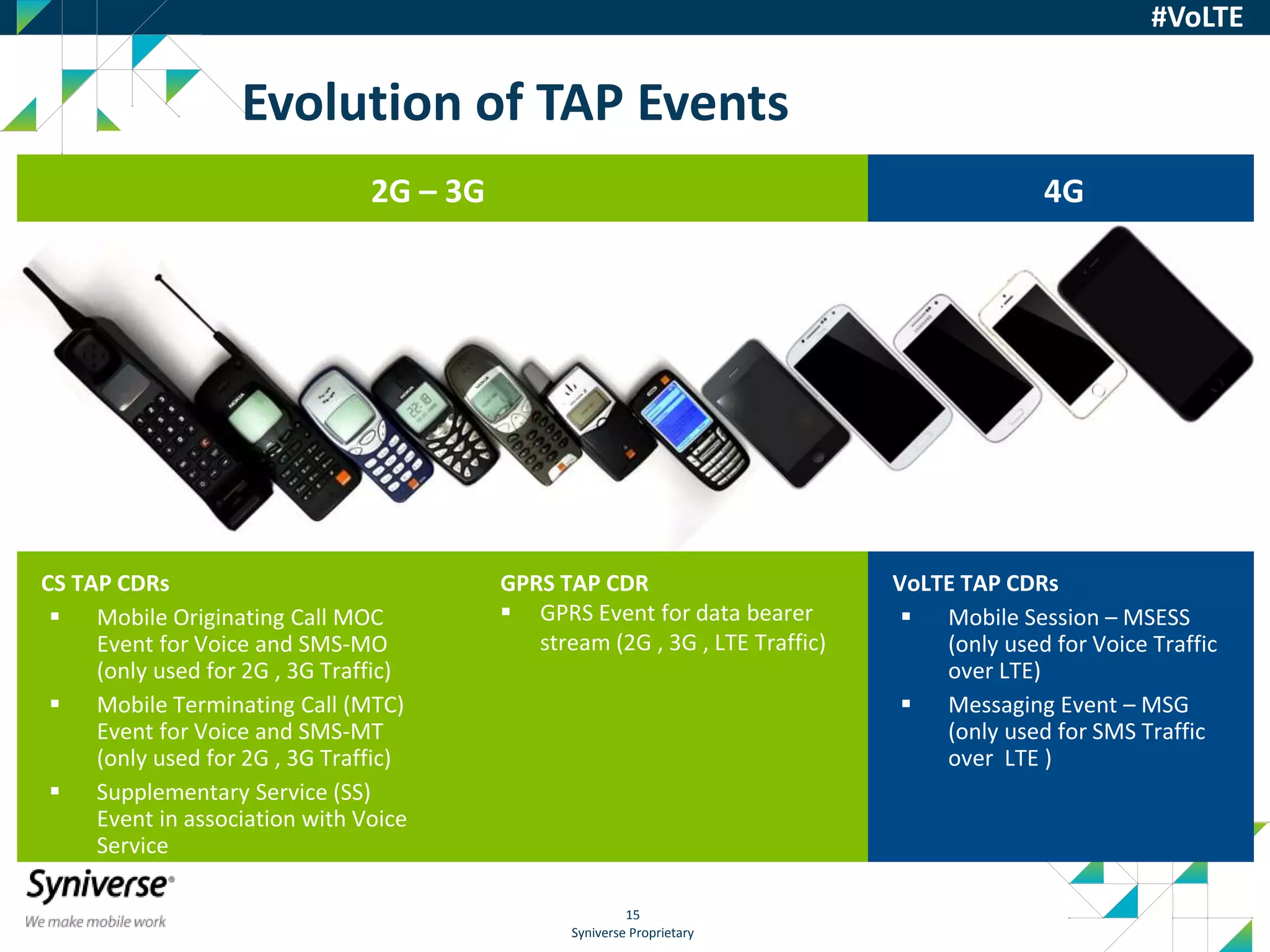 Syniverse Proprietary
15
#VoLTE
Evolution of TAP Events
CS TAP CDRs
 Mobile Originating Call MOC
Event for Voice and SMS-MO
(only used for 2G , 3G Traffic)
 Mobile Terminating Call (MTC)
Event for Voice and SMS-MT
(only used for 2G , 3G Traffic)
 Supplementary Service (SS)
Event in association with Voice
Service
GPRS TAP CDR
 GPRS Event for data bearer
stream (2G , 3G , LTE Traffic)
VoLTE TAP CDRs
 Mobile Session – MSESS
(only used for Voice Traffic
over LTE)
 Messaging Event – MSG
(only used for SMS Traffic
over LTE )
2G – 3G 4G
 