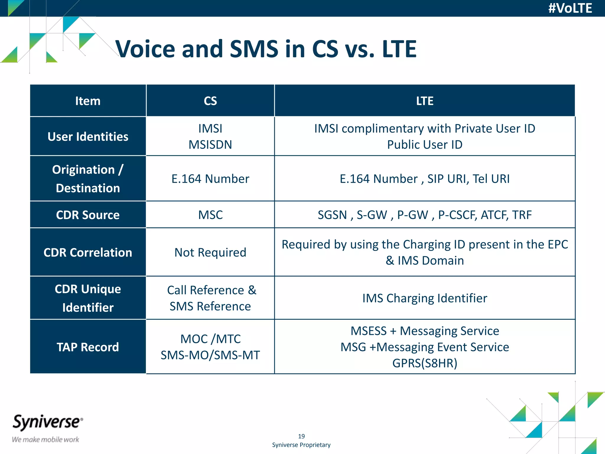 Syniverse Proprietary
19
#VoLTE
Voice and SMS in CS vs. LTE
Item CS LTE
User Identities
IMSI
MSISDN
IMSI complimentary with Private User ID
Public User ID
Origination /
Destination
E.164 Number E.164 Number , SIP URI, Tel URI
CDR Source MSC SGSN , S-GW , P-GW , P-CSCF, ATCF, TRF
CDR Correlation Not Required
Required by using the Charging ID present in the EPC
& IMS Domain
CDR Unique
Identifier
Call Reference &
SMS Reference
IMS Charging Identifier
TAP Record
MOC /MTC
SMS-MO/SMS-MT
MSESS + Messaging Service
MSG +Messaging Event Service
GPRS(S8HR)
 
