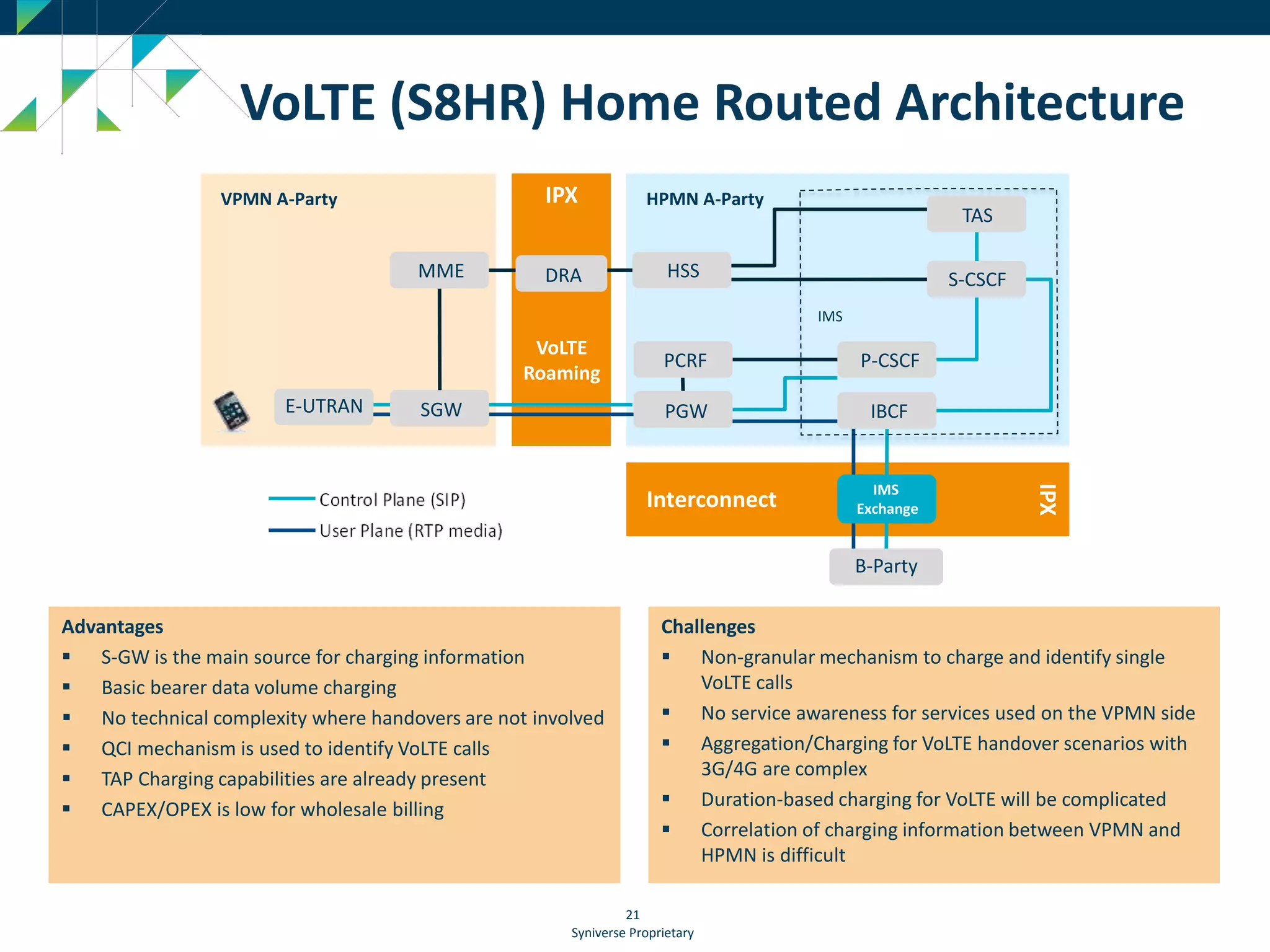 Syniverse Proprietary
21
VoLTE (S8HR) Home Routed Architecture
Advantages
 S-GW is the main source for charging information
 Basic bearer data volume charging
 No technical complexity where handovers are not involved
 QCI mechanism is used to identify VoLTE calls
 TAP Charging capabilities are already present
 CAPEX/OPEX is low for wholesale billing
Challenges
 Non-granular mechanism to charge and identify single
VoLTE calls
 No service awareness for services used on the VPMN side
 Aggregation/Charging for VoLTE handover scenarios with
3G/4G are complex
 Duration-based charging for VoLTE will be complicated
 Correlation of charging information between VPMN and
HPMN is difficult
IPX
IPX
E-UTRAN
MME
VPMN A-Party HPMN A-Party
B-Party
HSS
P-CSCF
S-CSCF
TAS
SGW
DRA
IBCF
VoLTE
Roaming
Interconnect
IMS
IMS
Exchange
PCRF
PGW
 