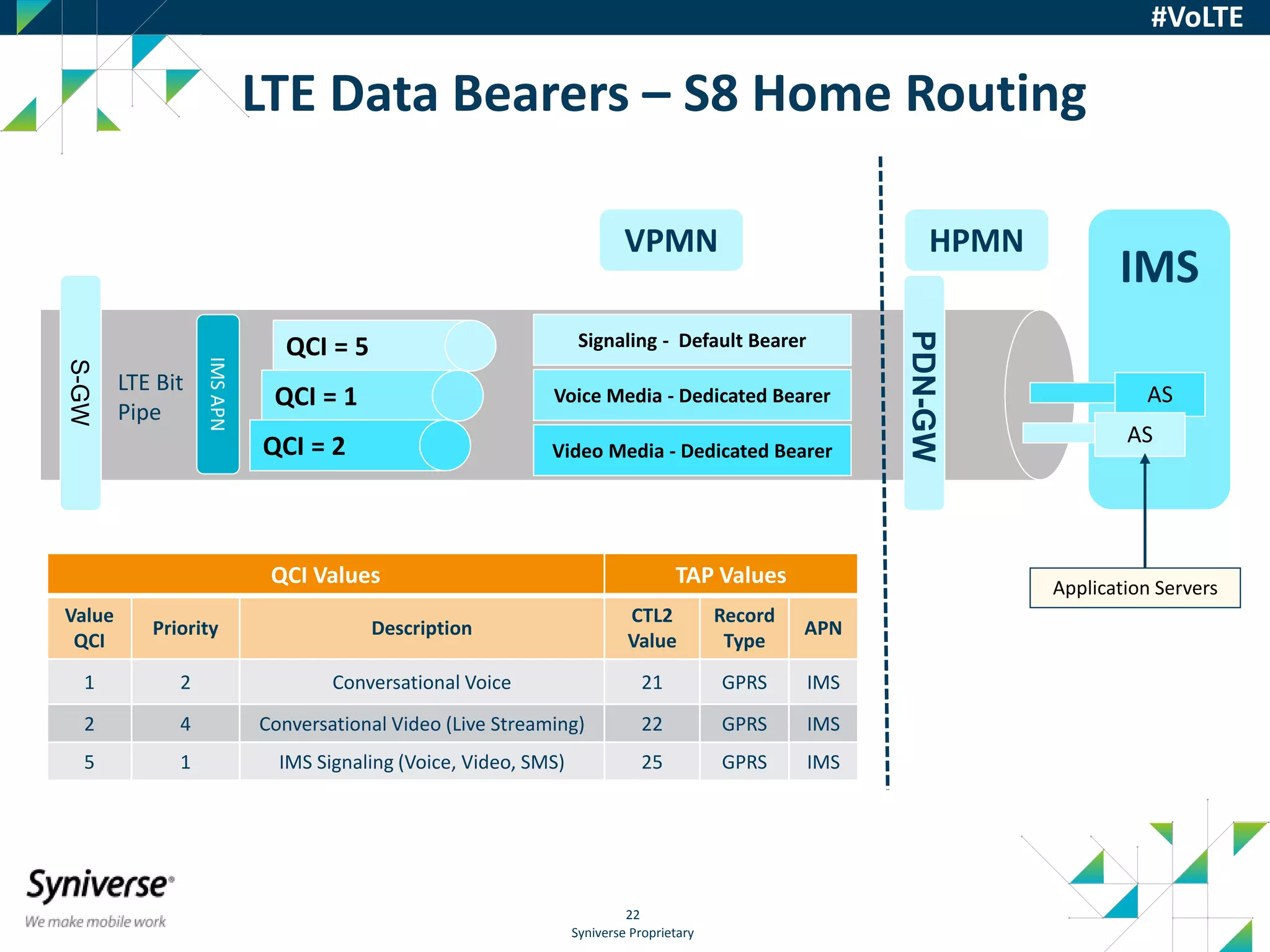 Syniverse Proprietary
22
#VoLTE
LTE Data Bearers – S8 Home Routing
QCI = 5
QCI = 1
QCI = 2 Video Media - Dedicated Bearer
Application Servers
IMSAPN
LTE Bit
Pipe
Voice Media - Dedicated Bearer AS
AS
IMS
HPMN
Signaling - Default Bearer
QCI Values TAP Values
Value
QCI
Priority Description
CTL2
Value
Record
Type
APN
1 2 Conversational Voice 21 GPRS IMS
2 4 Conversational Video (Live Streaming) 22 GPRS IMS
5 1 IMS Signaling (Voice, Video, SMS) 25 GPRS IMS
PDN-GW
S-GW
VPMN
 