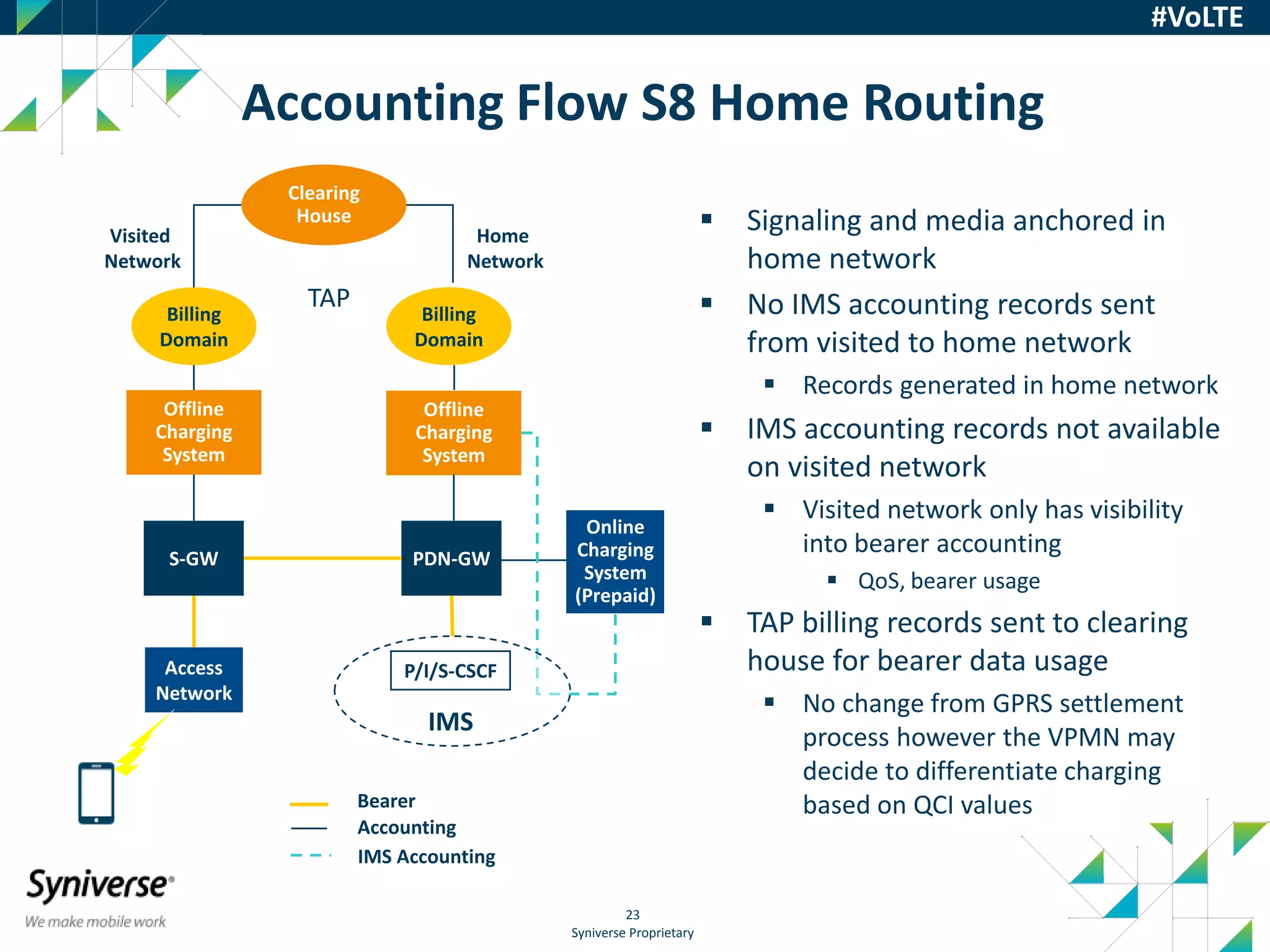 Syniverse Proprietary
23
#VoLTE
 Signaling and media anchored in
home network
 No IMS accounting records sent
from visited to home network
 Records generated in home network
 IMS accounting records not available
on visited network
 Visited network only has visibility
into bearer accounting
 QoS, bearer usage
 TAP billing records sent to clearing
house for bearer data usage
 No change from GPRS settlement
process however the VPMN may
decide to differentiate charging
based on QCI values
Accounting Flow S8 Home Routing
Billing
Domain
Billing
Domain
Access
Network
Visited
Network
Home
Network
Clearing
House
Bearer
Accounting
Offline
Charging
System
S-GW PDN-GW
Offline
Charging
System
Online
Charging
System
(Prepaid)
IMS Accounting
TAP
P/I/S-CSCF
IMS
 