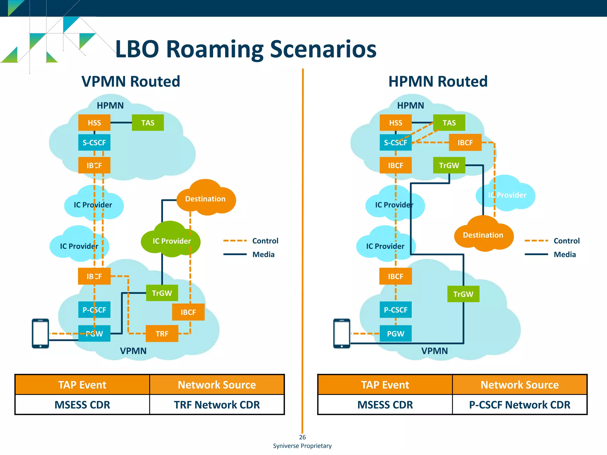 Syniverse Proprietary
26
LBO Roaming Scenarios
VPMN Routed HPMN Routed
TAP Event Network Source
MSESS CDR TRF Network CDR
TAS
S-CSCF
Destination
TrGW
VPMN
HSS
IBCF
IBCF
TRF
IC Provider
IC Provider
IBCF
P-CSCF
PGW
IC Provider Control
Media
TAS
S-CSCF
Destination
TrGW
VPMN
HSS
IC Provider
IC Provider
IBCF
P-CSCF
PGW
IC Provider
Control
Media
HPMN HPMN
TrGW
IBCF
IBCF
TAP Event Network Source
MSESS CDR P-CSCF Network CDR
 