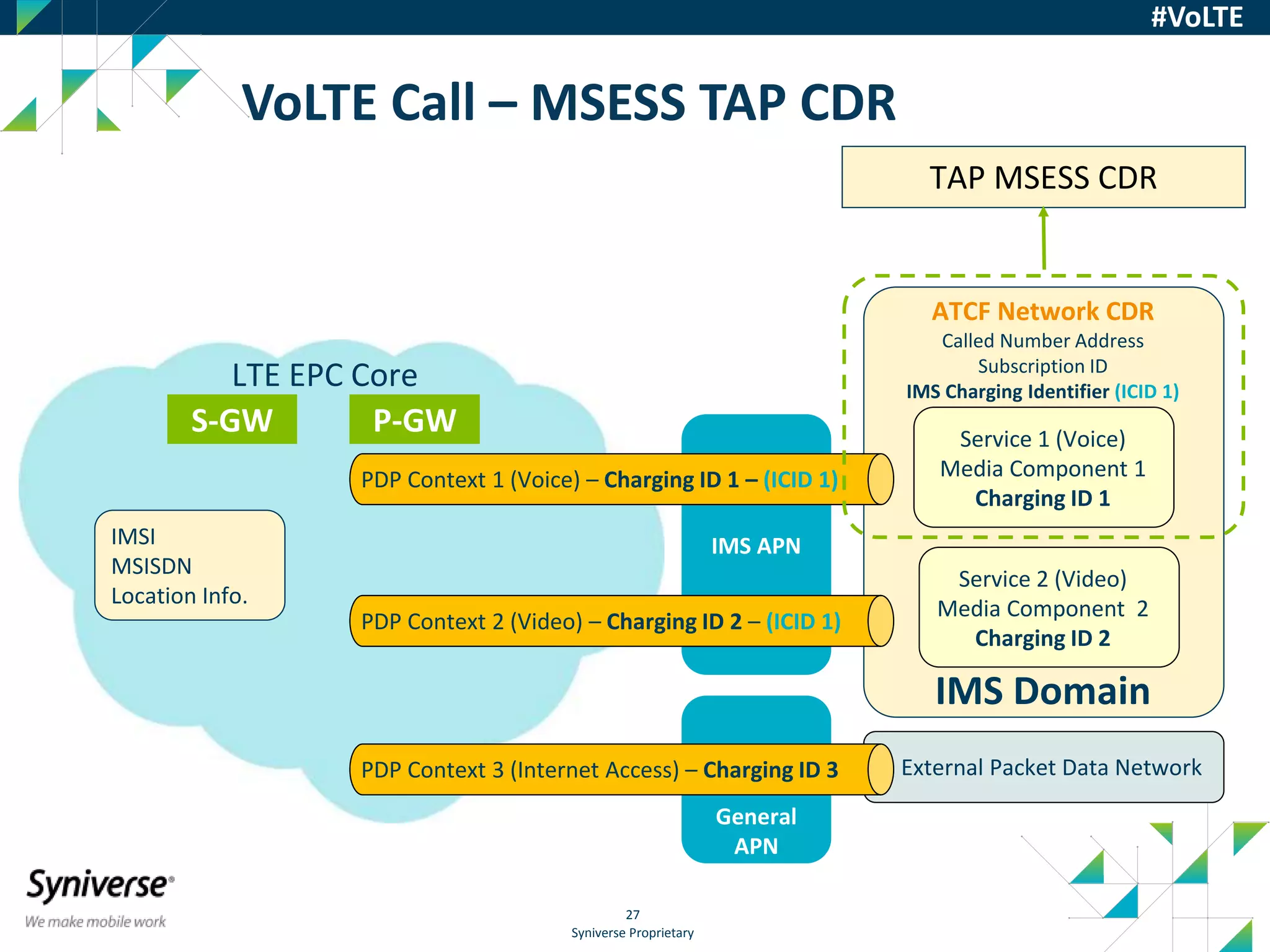 Syniverse Proprietary
27
#VoLTE
VoLTE Call – MSESS TAP CDR
General
APN
IMS Domain
ATCF Network CDR
Called Number Address
Subscription ID
IMS Charging Identifier (ICID 1)
Service 1 (Voice)
Media Component 1
Charging ID 1
Service 2 (Video)
Media Component 2
Charging ID 2
IMS APN
PDP Context 3 (Internet Access) – Charging ID 3
PDP Context 2 (Video) – Charging ID 2 – (ICID 1)
PDP Context 1 (Voice) – Charging ID 1 – (ICID 1)
S-GW P-GW
LTE EPC Core
External Packet Data Network
TAP MSESS CDR
IMSI
MSISDN
Location Info.
 