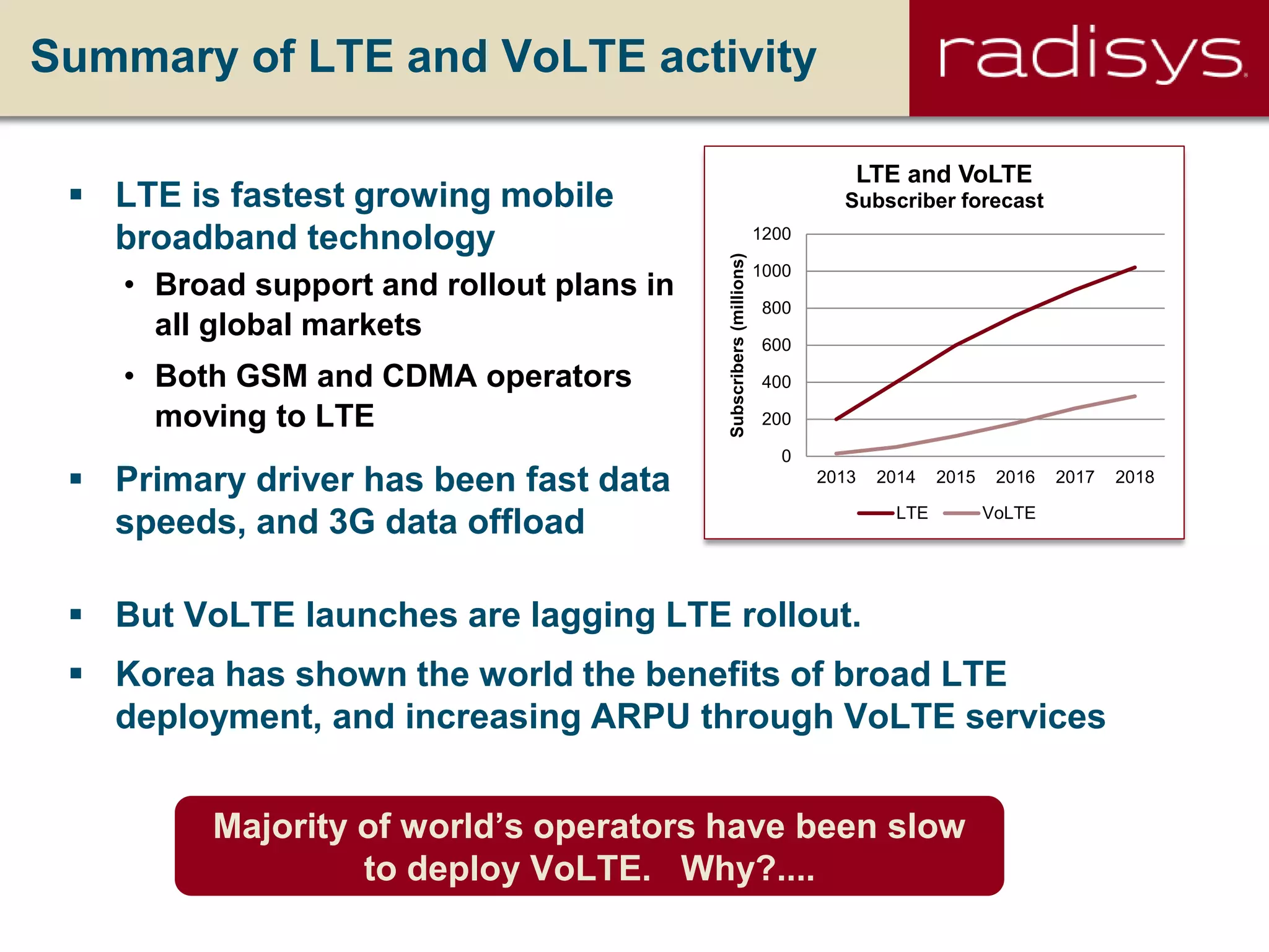 Summary of LTE and VoLTE activity
0
200
400
600
800
1000
1200
2013 2014 2015 2016 2017 2018
Subscribers(millions)
LTE and VoLTE
Subscriber forecast
LTE VoLTE
 LTE is fastest growing mobile
broadband technology
• Broad support and rollout plans in
all global markets
• Both GSM and CDMA operators
moving to LTE
 Primary driver has been fast data
speeds, and 3G data offload
 But VoLTE launches are lagging LTE rollout.
 Korea has shown the world the benefits of broad LTE
deployment, and increasing ARPU through VoLTE services
Majority of world’s operators have been slow
to deploy VoLTE. Why?....
 