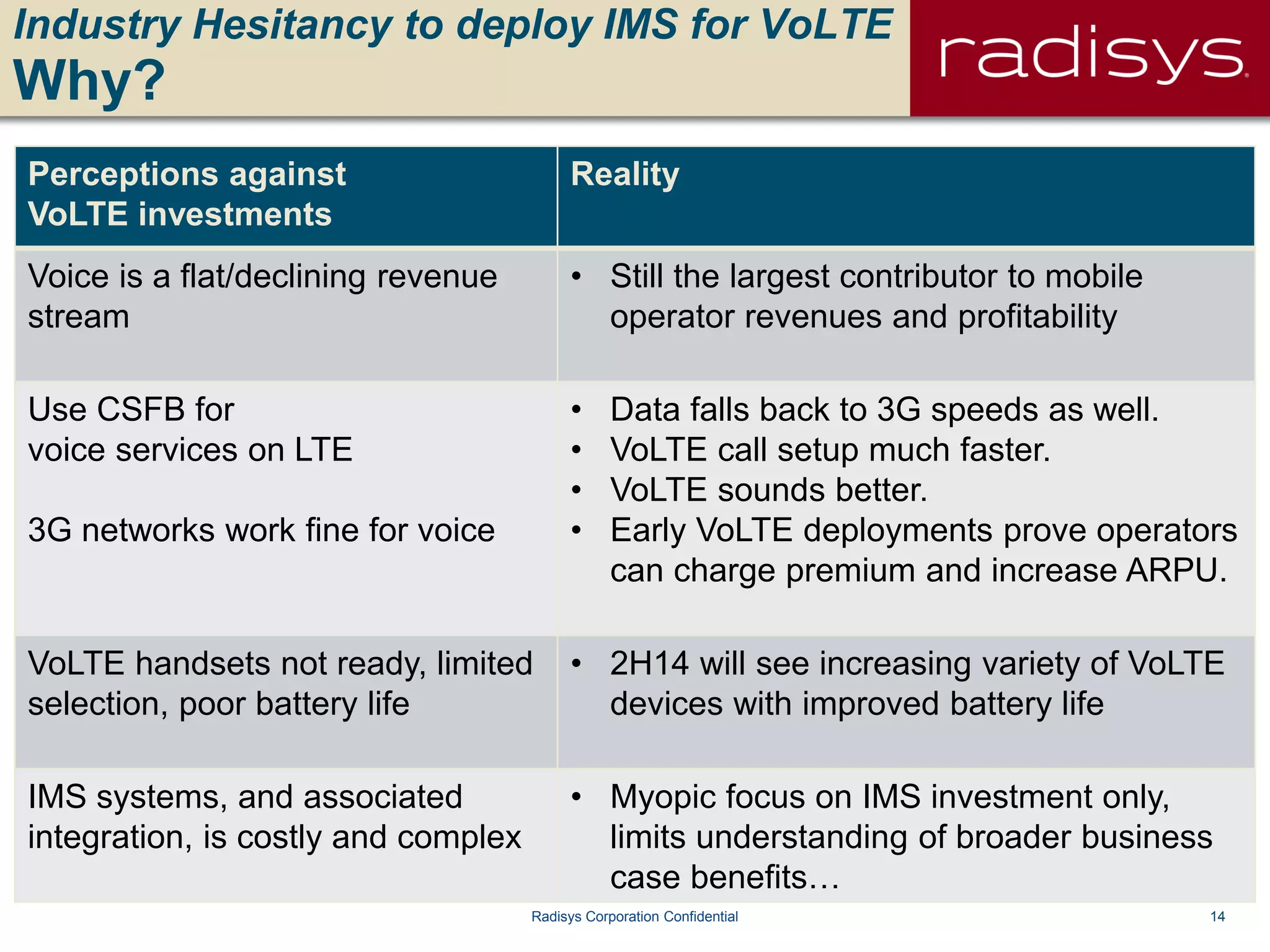 14Radisys Corporation Confidential
Industry Hesitancy to deploy IMS for VoLTE
Why?
Perceptions against
VoLTE investments
Reality
Voice is a flat/declining revenue
stream
• Still the largest contributor to mobile
operator revenues and profitability
Use CSFB for
voice services on LTE
3G networks work fine for voice
• Data falls back to 3G speeds as well.
• VoLTE call setup much faster.
• VoLTE sounds better.
• Early VoLTE deployments prove operators
can charge premium and increase ARPU.
VoLTE handsets not ready, limited
selection, poor battery life
• 2H14 will see increasing variety of VoLTE
devices with improved battery life
IMS systems, and associated
integration, is costly and complex
• Myopic focus on IMS investment only,
limits understanding of broader business
case benefits…
 
