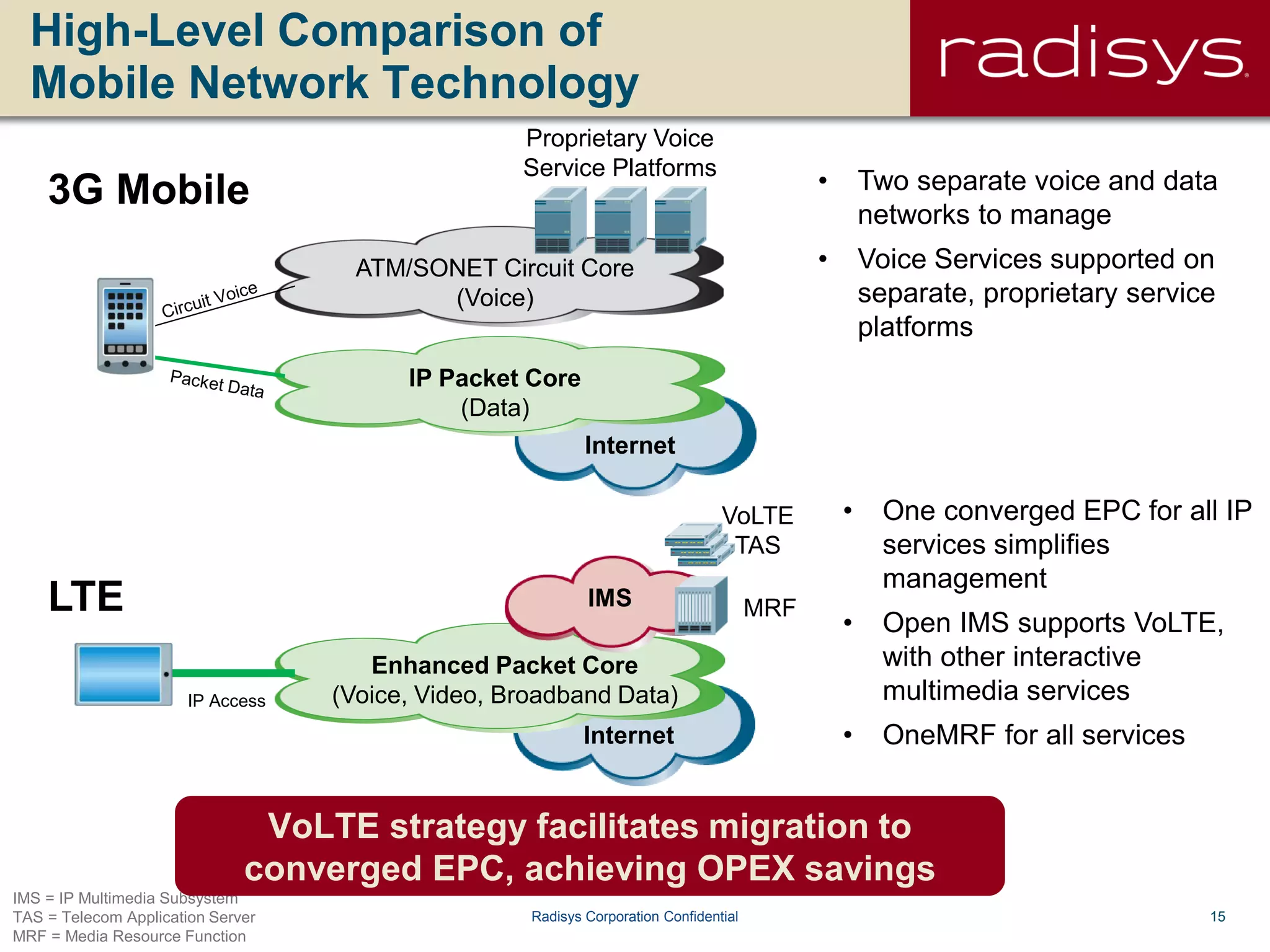 15Radisys Corporation Confidential
Internet
High-Level Comparison of
Mobile Network Technology
ATM/SONET Circuit Core
(Voice)
IP Packet Core
(Data)
Enhanced Packet Core
(Voice, Video, Broadband Data)
3G Mobile
LTE
IP Access
Internet
IMS
Proprietary Voice
Service Platforms
VoLTE
TAS
MRF
IMS = IP Multimedia Subsystem
TAS = Telecom Application Server
MRF = Media Resource Function
• Two separate voice and data
networks to manage
• Voice Services supported on
separate, proprietary service
platforms
• One converged EPC for all IP
services simplifies
management
• Open IMS supports VoLTE,
with other interactive
multimedia services
• OneMRF for all services
VoLTE strategy facilitates migration to
converged EPC, achieving OPEX savings
 