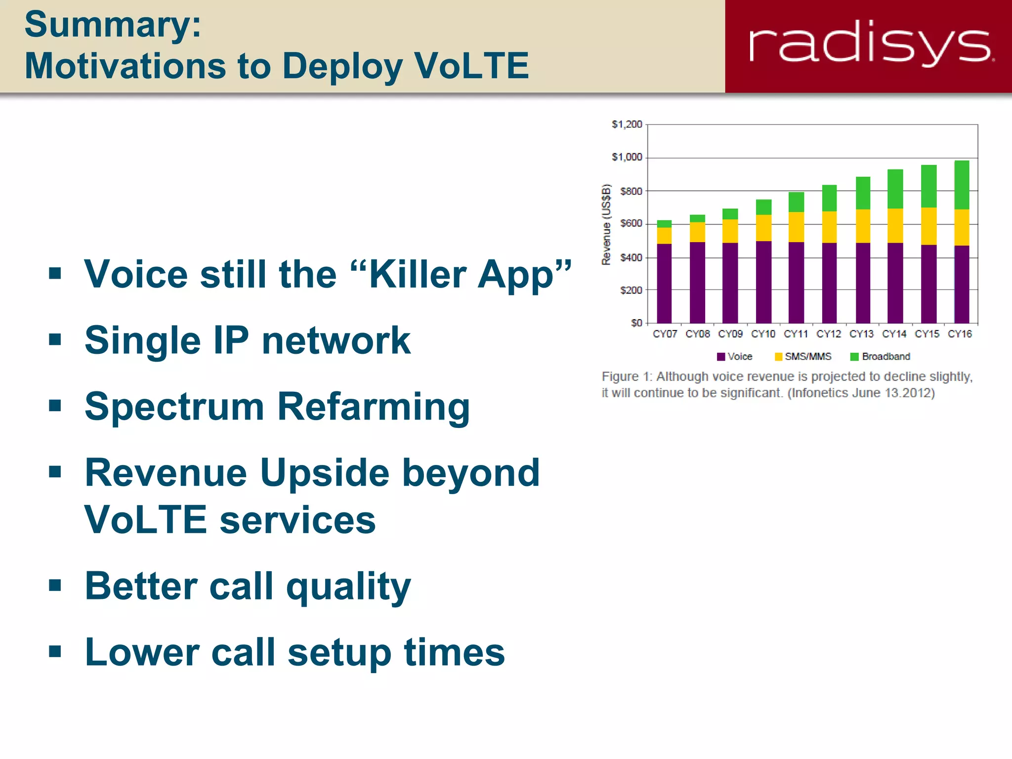 Summary:
Motivations to Deploy VoLTE
 Voice still the “Killer App”
 Single IP network
 Spectrum Refarming
 Revenue Upside beyond
VoLTE services
 Better call quality
 Lower call setup times
 