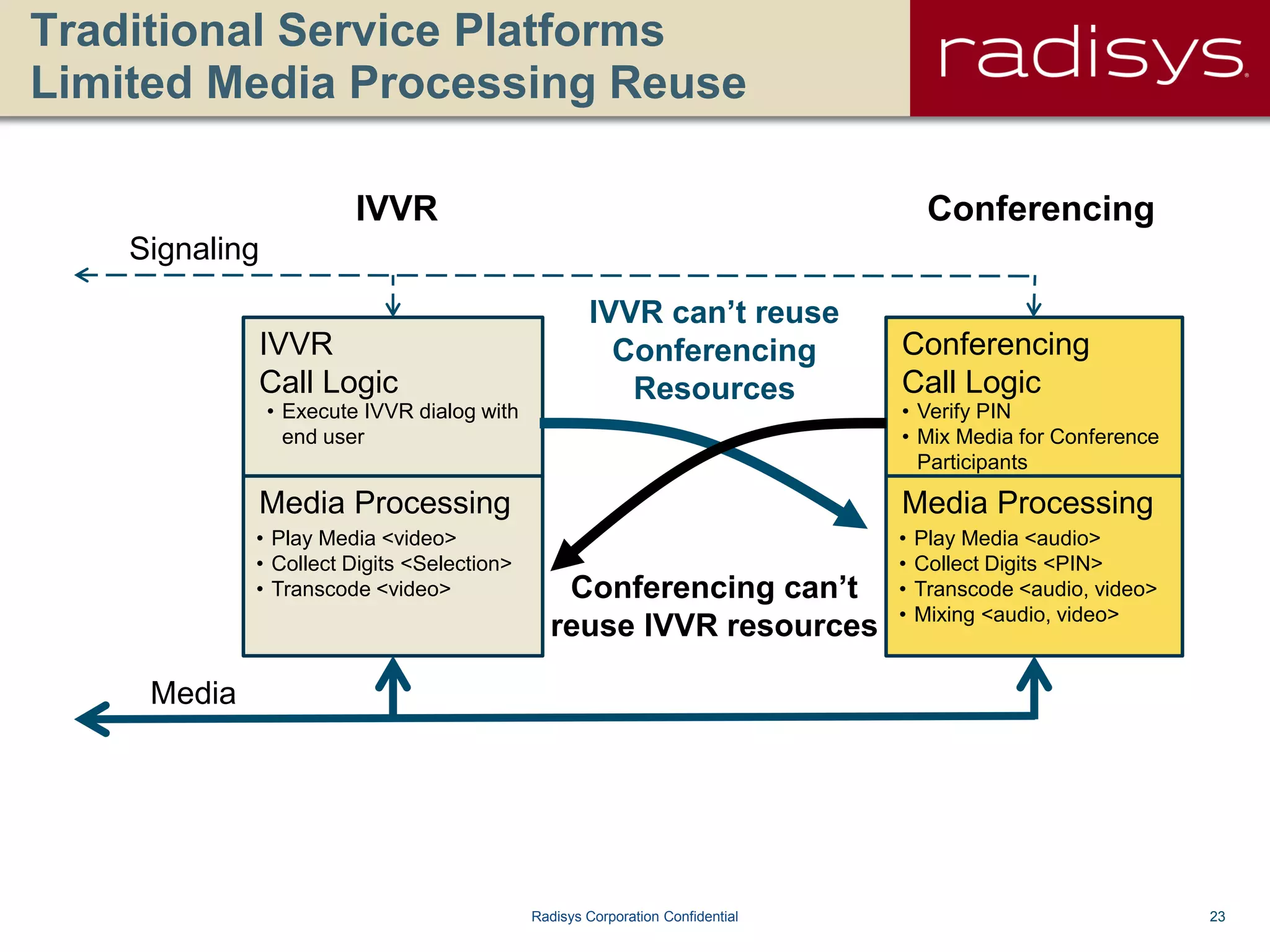 23Radisys Corporation Confidential
Traditional Service Platforms
Limited Media Processing Reuse
• Play Media <video>
• Collect Digits <Selection>
• Transcode <video>
• Play Media <audio>
• Collect Digits <PIN>
• Transcode <audio, video>
• Mixing <audio, video>
Media Processing Media Processing
Signaling
Media
IVVR can’t reuse
Conferencing
Resources
Conferencing can’t
reuse IVVR resources
IVVR Conferencing
• Execute IVVR dialog with
end user
• Verify PIN
• Mix Media for Conference
Participants
IVVR
Call Logic
Conferencing
Call Logic
 