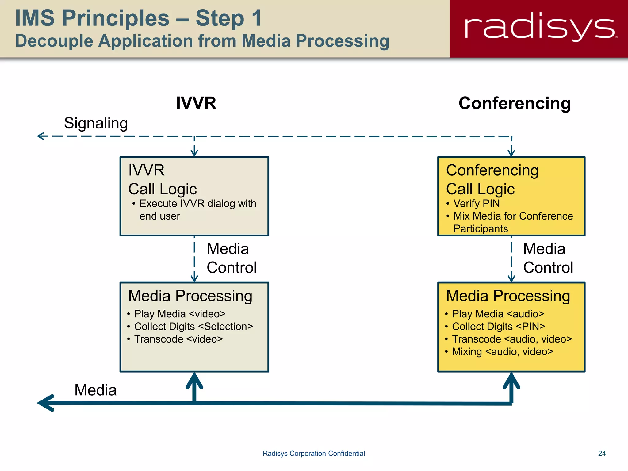 24Radisys Corporation Confidential
IMS Principles – Step 1
Decouple Application from Media Processing
• Execute IVVR dialog with
end user
• Verify PIN
• Mix Media for Conference
Participants
IVVR
Call Logic
Media Processing
Conferencing
Call Logic
Media Processing
Signaling
Media
Media
Control
Media
Control
IVVR Conferencing
• Play Media <video>
• Collect Digits <Selection>
• Transcode <video>
• Play Media <audio>
• Collect Digits <PIN>
• Transcode <audio, video>
• Mixing <audio, video>
 