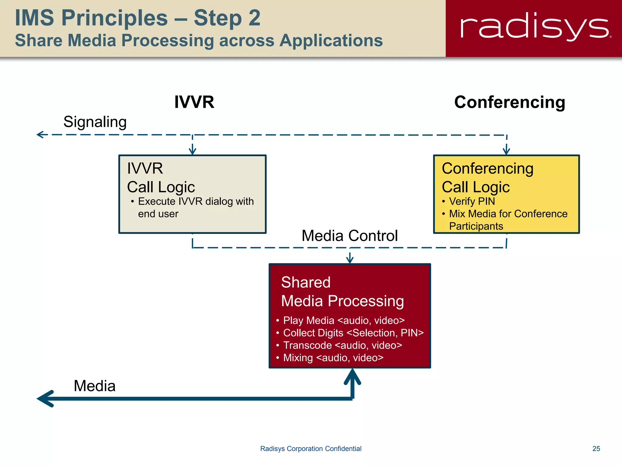 25Radisys Corporation Confidential
IMS Principles – Step 2
Share Media Processing across Applications
IVVR Conferencing
Shared
Media Processing
Signaling
Media
Media Control
• Play Media <audio, video>
• Collect Digits <Selection, PIN>
• Transcode <audio, video>
• Mixing <audio, video>
• Execute IVVR dialog with
end user
• Verify PIN
• Mix Media for Conference
Participants
IVVR
Call Logic
Conferencing
Call Logic
 