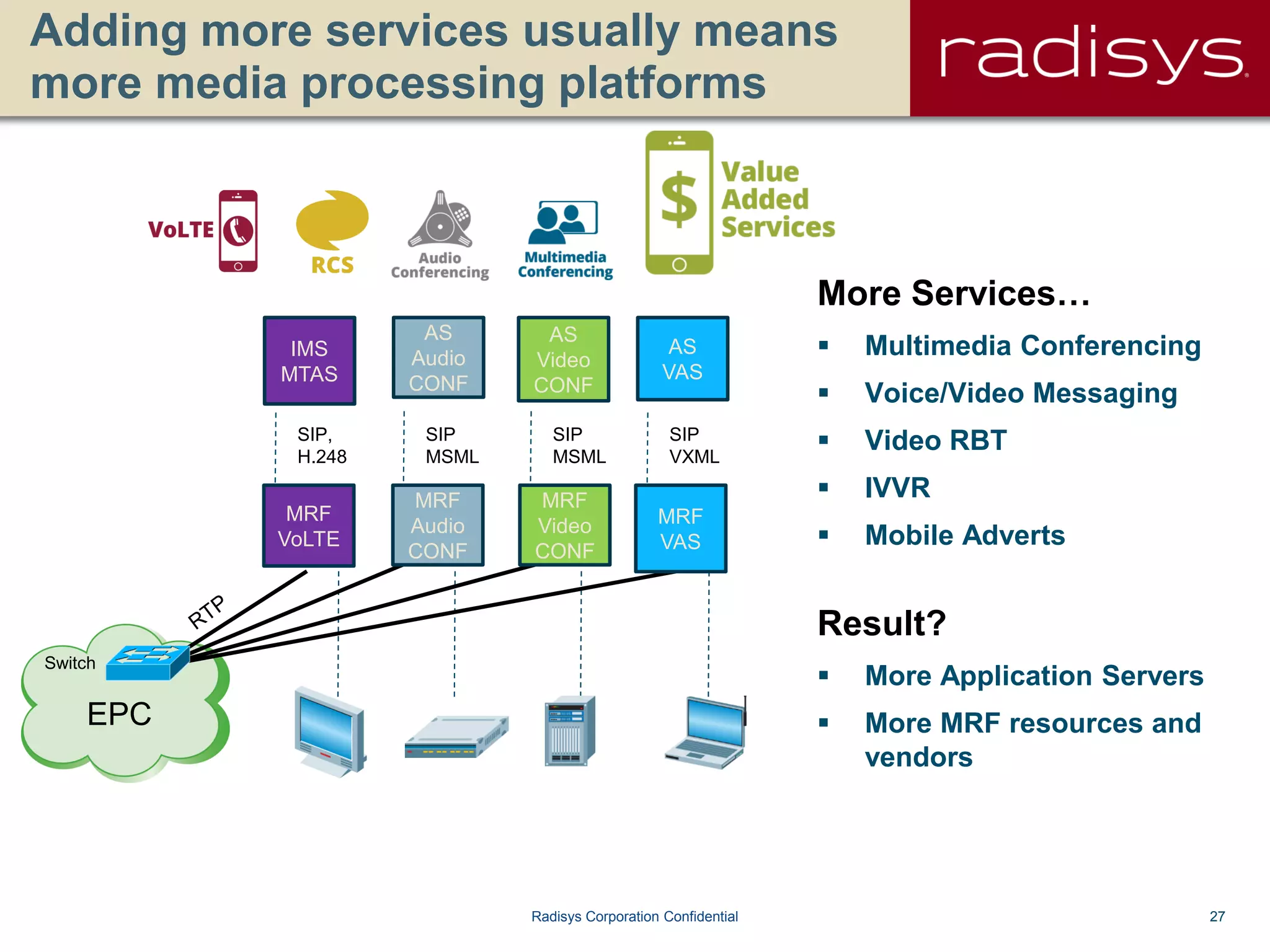 27Radisys Corporation Confidential
EPC
Switch
Adding more services usually means
more media processing platforms
AS
Video
CONF
IMS
MTAS
AS
VAS
AS
Audio
CONF
SIP
MSML
SIP
MSML
SIP
VXML
MRF
Audio
CONF
MRF
Video
CONF
MRF
VoLTE
MRF
VAS
More Services…
 Multimedia Conferencing
 Voice/Video Messaging
 Video RBT
 IVVR
 Mobile Adverts
Result?
 More Application Servers
 More MRF resources and
vendors
SIP,
H.248
 