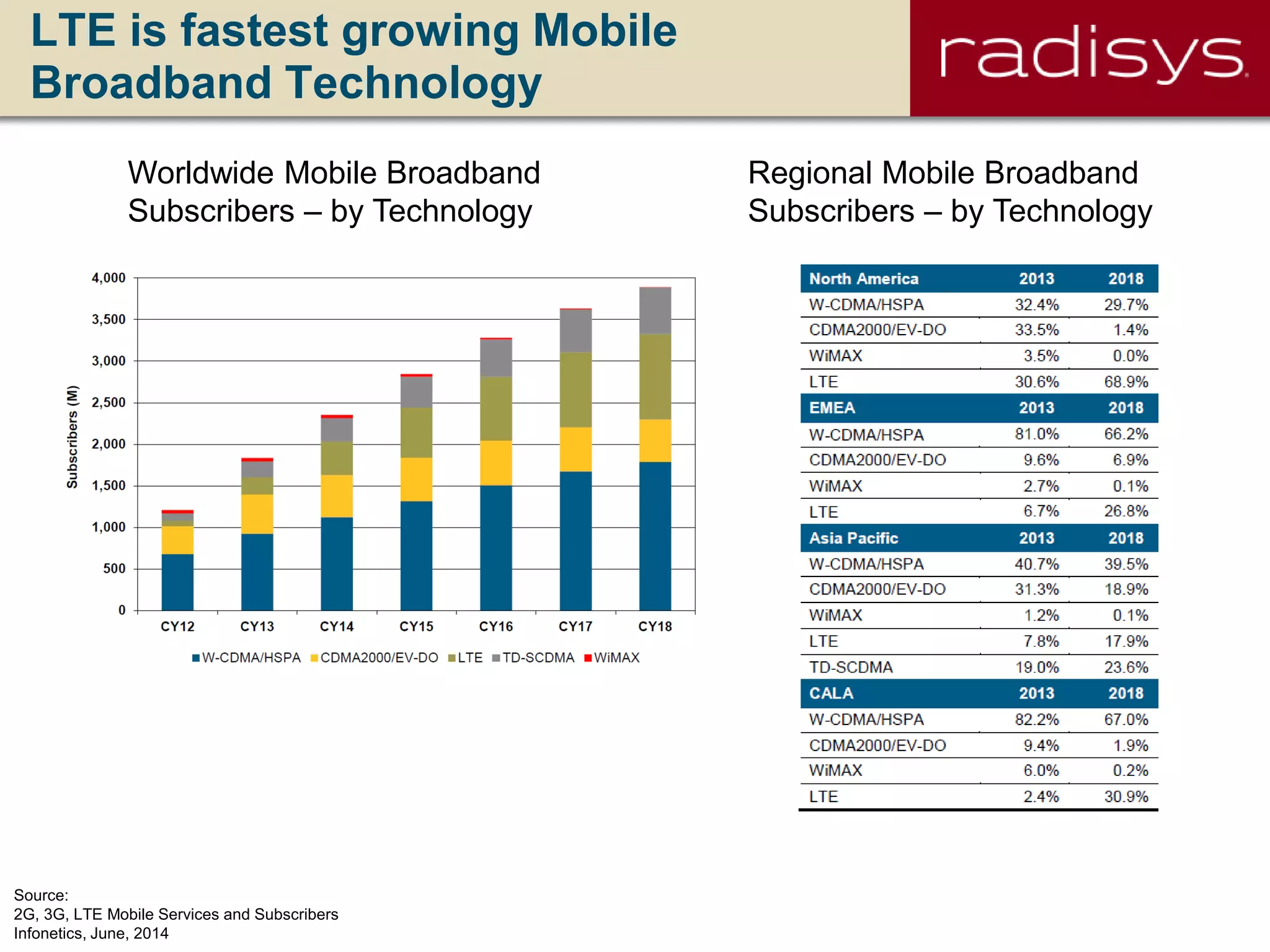 LTE is fastest growing Mobile
Broadband Technology
Source:
2G, 3G, LTE Mobile Services and Subscribers
Infonetics, June, 2014
Regional Mobile Broadband
Subscribers – by Technology
Worldwide Mobile Broadband
Subscribers – by Technology
 