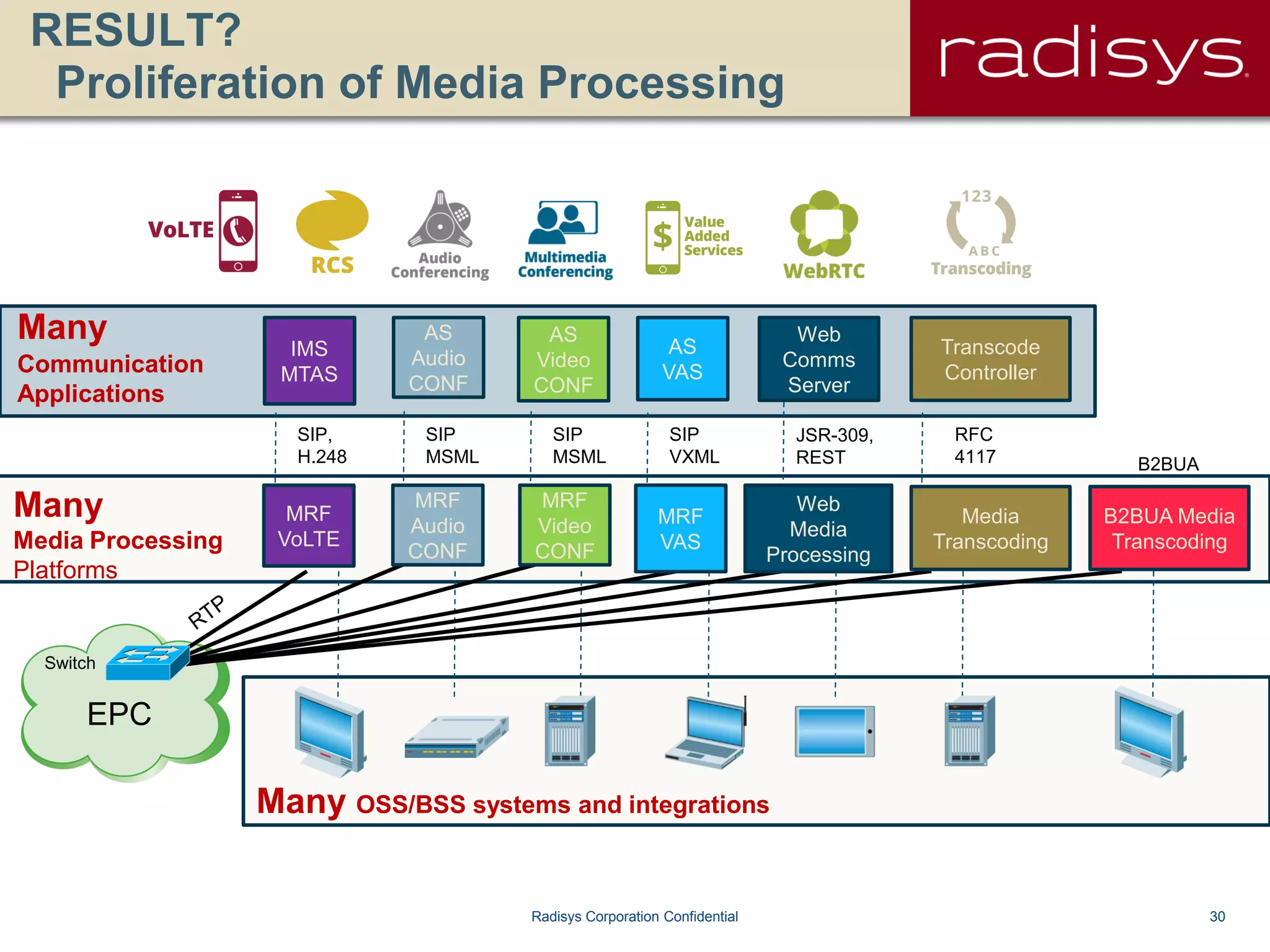 30Radisys Corporation Confidential
EPC
Switch
RESULT?
Proliferation of Media Processing
AS
Video
CONF
IMS
MTAS
Transcode
Controller
AS
VAS
Web
Comms
Server
Many
Communication
Applications
AS
Audio
CONF
SIP
MSML
SIP
MSML
SIP
VXML
RFC
4117 B2BUA
Many
Media Processing
Platforms
Many OSS/BSS systems and integrations
MRF
Audio
CONF
MRF
Video
CONF
B2BUA Media
Transcoding
MRF
VoLTE
MRF
VAS
Web
Media
Processing
Media
Transcoding
JSR-309,
REST
SIP,
H.248
 