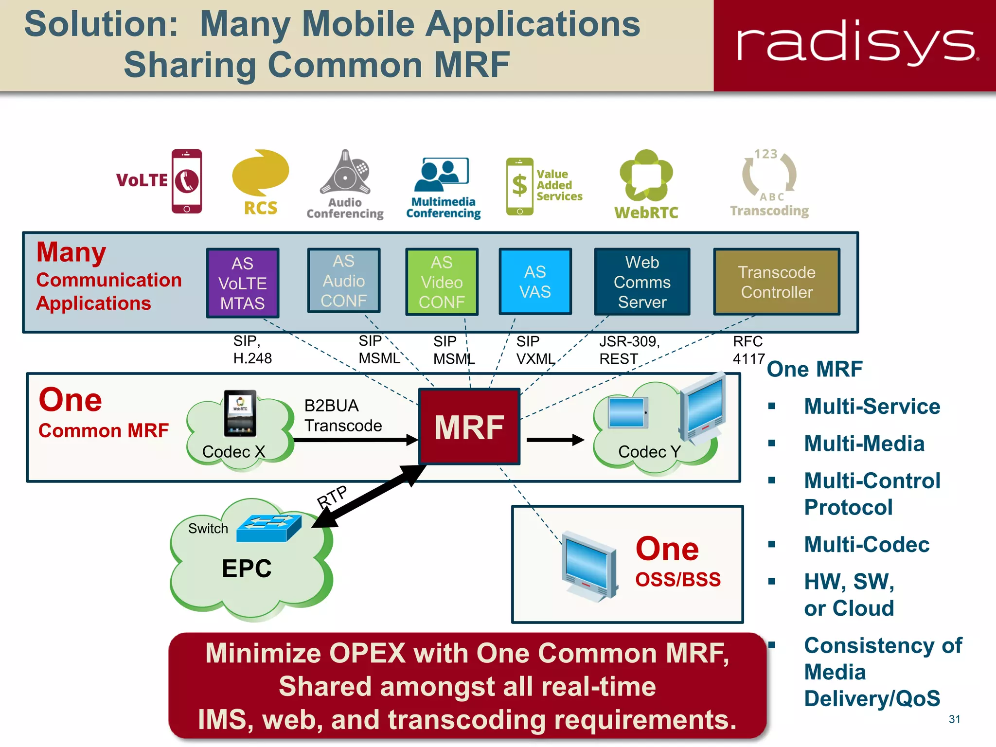 31Radisys Corporation Confidential
Solution: Many Mobile Applications
Sharing Common MRF
B2BUA
Transcode
One
Common MRF MRF
EPC
Switch
Codec Y
Minimize OPEX with One Common MRF,
Shared amongst all real-time
IMS, web, and transcoding requirements.
Codec X
AS
Video
CONF
AS
VoLTE
MTAS
Transcode
Controller
AS
VAS
Web
Comms
Server
Many
Communication
Applications
AS
Audio
CONF
SIP
MSML
SIP
MSML
SIP
VXML
JSR-309,
REST
RFC
4117
One
OSS/BSS
One MRF
 Multi-Service
 Multi-Media
 Multi-Control
Protocol
 Multi-Codec
 HW, SW,
or Cloud
 Consistency of
Media
Delivery/QoS
SIP,
H.248
 