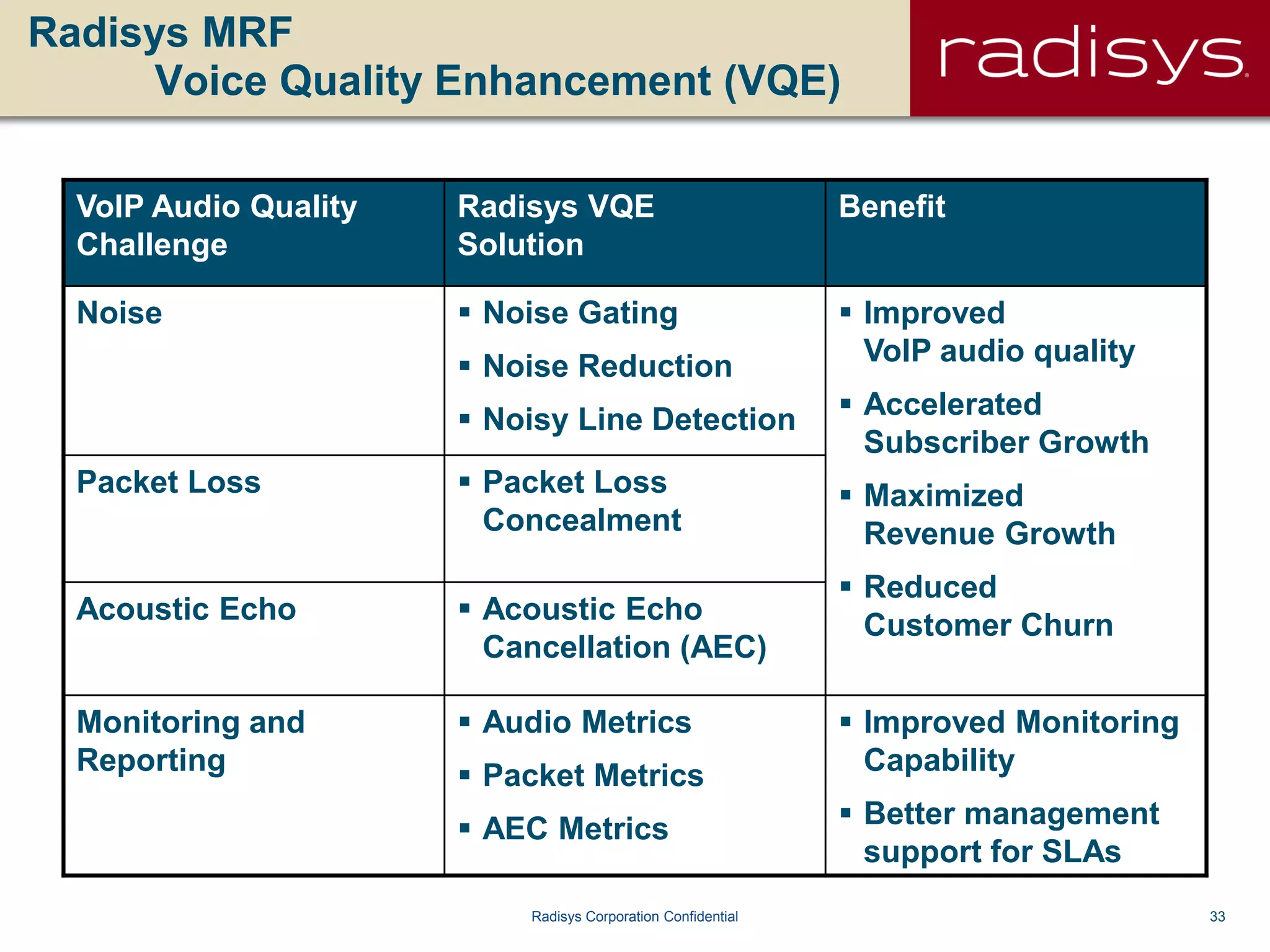 33Radisys Corporation Confidential
Radisys MRF
Voice Quality Enhancement (VQE)
VoIP Audio Quality
Challenge
Radisys VQE
Solution
Benefit
Noise  Noise Gating
 Noise Reduction
 Noisy Line Detection
 Improved
VoIP audio quality
 Accelerated
Subscriber Growth
 Maximized
Revenue Growth
 Reduced
Customer Churn
Packet Loss  Packet Loss
Concealment
Acoustic Echo  Acoustic Echo
Cancellation (AEC)
Monitoring and
Reporting
 Audio Metrics
 Packet Metrics
 AEC Metrics
 Improved Monitoring
Capability
 Better management
support for SLAs
 