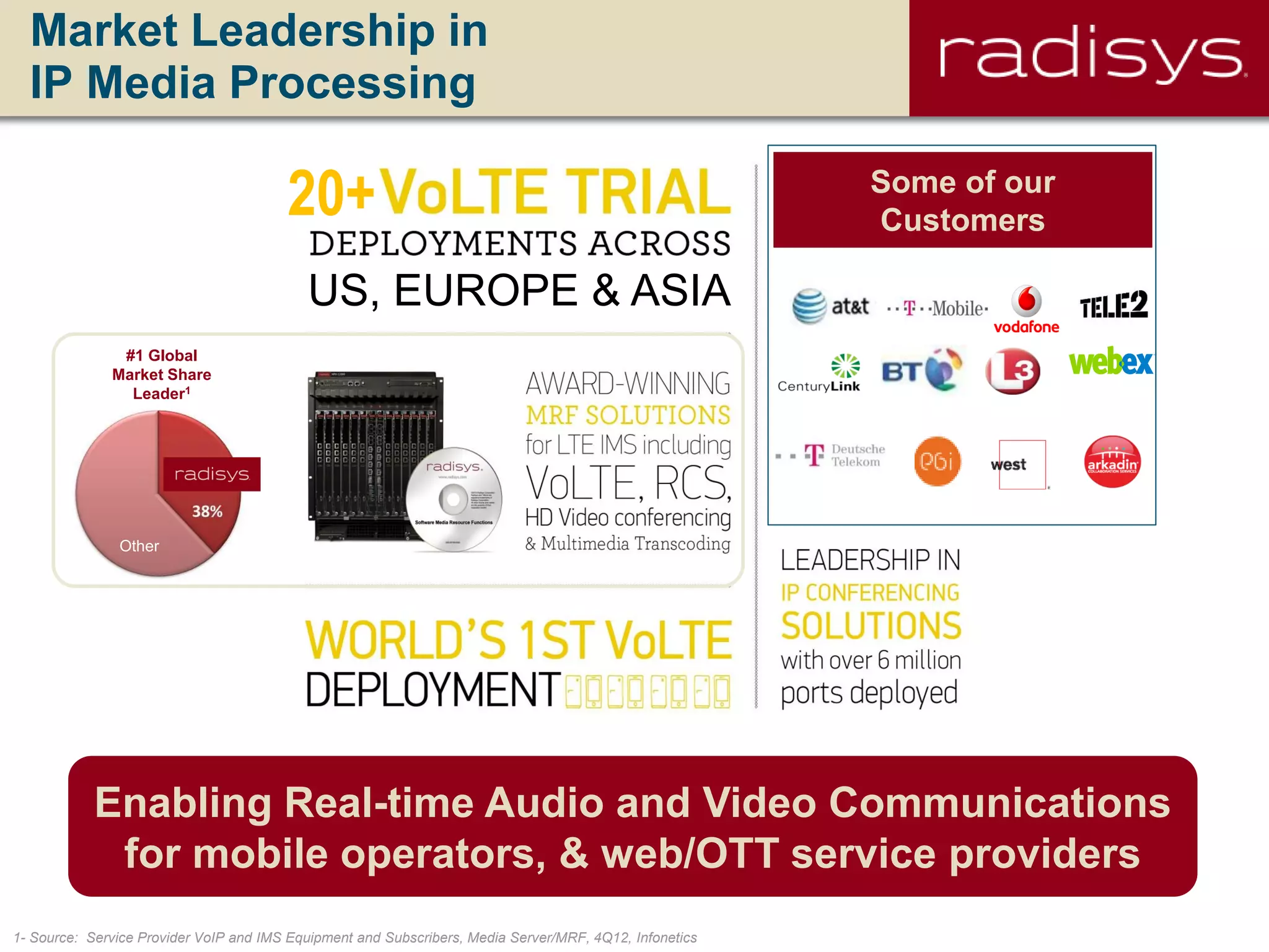 Market Leadership in
IP Media Processing
Enabling Real-time Audio and Video Communications
for mobile operators, & web/OTT service providers
20+ Some of our
Customers
#1 Global
Market Share
Leader1
1- Source: Service Provider VoIP and IMS Equipment and Subscribers, Media Server/MRF, 4Q12, Infonetics
Other
US, EUROPE & ASIA
 