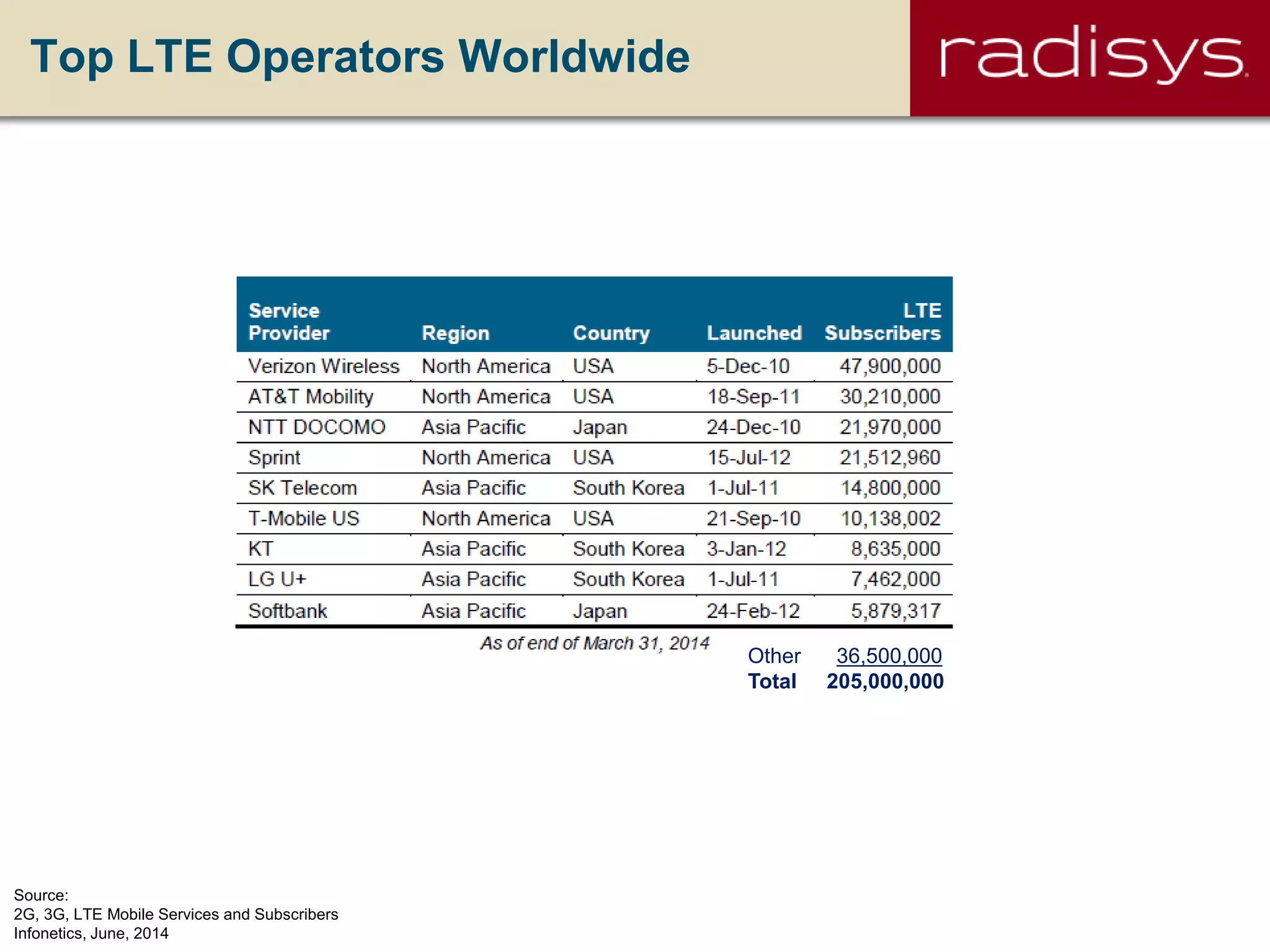 Top LTE Operators Worldwide
Source:
2G, 3G, LTE Mobile Services and Subscribers
Infonetics, June, 2014
Other 36,500,000
Total 205,000,000
 