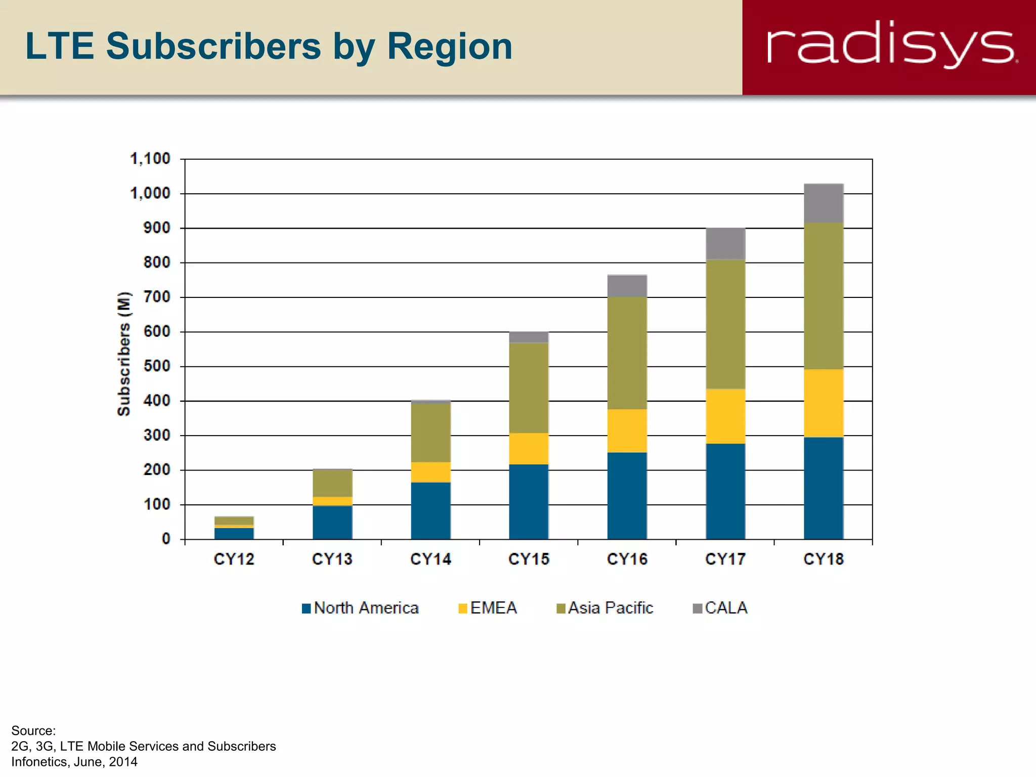 LTE Subscribers by Region
Source:
2G, 3G, LTE Mobile Services and Subscribers
Infonetics, June, 2014
 