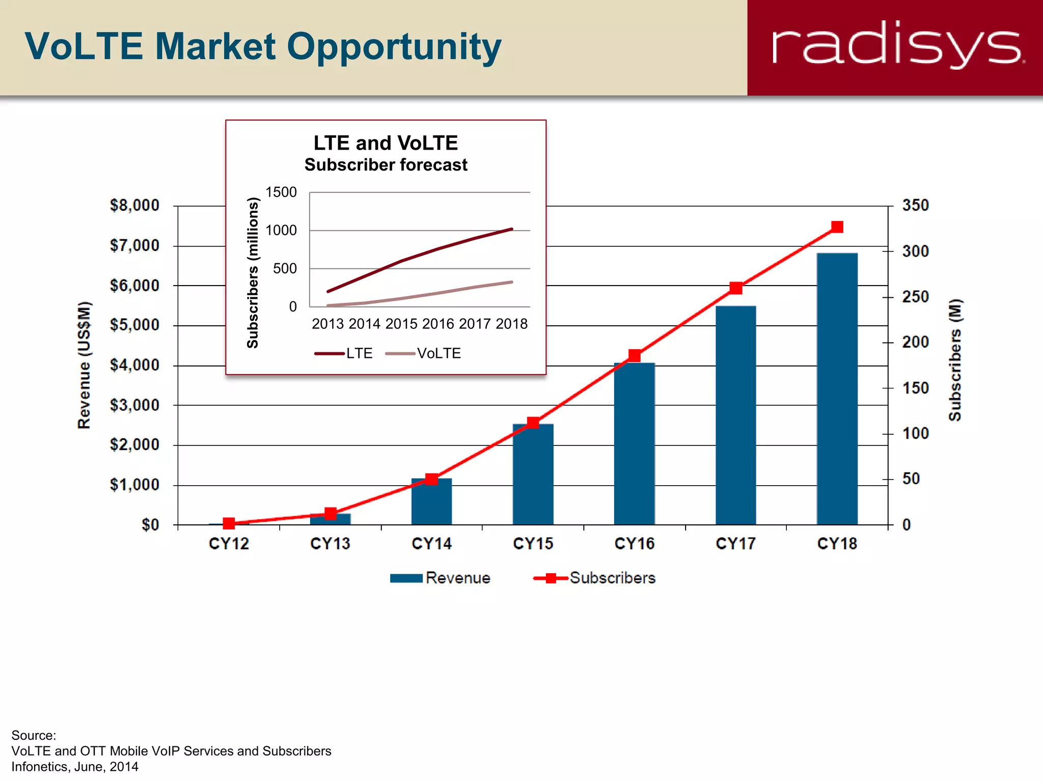 VoLTE Market Opportunity
Source:
VoLTE and OTT Mobile VoIP Services and Subscribers
Infonetics, June, 2014
0
500
1000
1500
2013 2014 2015 2016 2017 2018
Subscribers(millions)
LTE and VoLTE
Subscriber forecast
LTE VoLTE
 