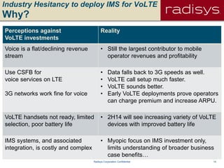 14Radisys Corporation Confidential
Industry Hesitancy to deploy IMS for VoLTE
Why?
Perceptions against
VoLTE investments
Reality
Voice is a flat/declining revenue
stream
• Still the largest contributor to mobile
operator revenues and profitability
Use CSFB for
voice services on LTE
3G networks work fine for voice
• Data falls back to 3G speeds as well.
• VoLTE call setup much faster.
• VoLTE sounds better.
• Early VoLTE deployments prove operators
can charge premium and increase ARPU.
VoLTE handsets not ready, limited
selection, poor battery life
• 2H14 will see increasing variety of VoLTE
devices with improved battery life
IMS systems, and associated
integration, is costly and complex
• Myopic focus on IMS investment only,
limits understanding of broader business
case benefits…
 