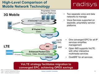 15Radisys Corporation Confidential
Internet
High-Level Comparison of
Mobile Network Technology
ATM/SONET Circuit Core
(Voice)
IP Packet Core
(Data)
Enhanced Packet Core
(Voice, Video, Broadband Data)
3G Mobile
LTE
IP Access
Internet
IMS
Proprietary Voice
Service Platforms
VoLTE
TAS
MRF
IMS = IP Multimedia Subsystem
TAS = Telecom Application Server
MRF = Media Resource Function
• Two separate voice and data
networks to manage
• Voice Services supported on
separate, proprietary service
platforms
• One converged EPC for all IP
services simplifies
management
• Open IMS supports VoLTE,
with other interactive
multimedia services
• OneMRF for all services
VoLTE strategy facilitates migration to
converged EPC, achieving OPEX savings
 