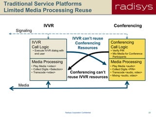 23Radisys Corporation Confidential
Traditional Service Platforms
Limited Media Processing Reuse
• Play Media <video>
• Collect Digits <Selection>
• Transcode <video>
• Play Media <audio>
• Collect Digits <PIN>
• Transcode <audio, video>
• Mixing <audio, video>
Media Processing Media Processing
Signaling
Media
IVVR can’t reuse
Conferencing
Resources
Conferencing can’t
reuse IVVR resources
IVVR Conferencing
• Execute IVVR dialog with
end user
• Verify PIN
• Mix Media for Conference
Participants
IVVR
Call Logic
Conferencing
Call Logic
 
