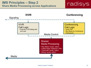 25Radisys Corporation Confidential
IMS Principles – Step 2
Share Media Processing across Applications
IVVR Conferencing
Shared
Media Processing
Signaling
Media
Media Control
• Play Media <audio, video>
• Collect Digits <Selection, PIN>
• Transcode <audio, video>
• Mixing <audio, video>
• Execute IVVR dialog with
end user
• Verify PIN
• Mix Media for Conference
Participants
IVVR
Call Logic
Conferencing
Call Logic
 