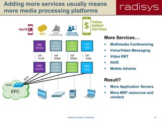 27Radisys Corporation Confidential
EPC
Switch
Adding more services usually means
more media processing platforms
AS
Video
CONF
IMS
MTAS
AS
VAS
AS
Audio
CONF
SIP
MSML
SIP
MSML
SIP
VXML
MRF
Audio
CONF
MRF
Video
CONF
MRF
VoLTE
MRF
VAS
More Services…
 Multimedia Conferencing
 Voice/Video Messaging
 Video RBT
 IVVR
 Mobile Adverts
Result?
 More Application Servers
 More MRF resources and
vendors
SIP,
H.248
 