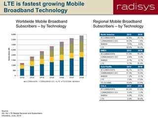 LTE is fastest growing Mobile
Broadband Technology
Source:
2G, 3G, LTE Mobile Services and Subscribers
Infonetics, June, 2014
Regional Mobile Broadband
Subscribers – by Technology
Worldwide Mobile Broadband
Subscribers – by Technology
 