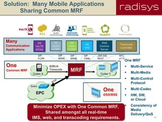 31Radisys Corporation Confidential
Solution: Many Mobile Applications
Sharing Common MRF
B2BUA
Transcode
One
Common MRF MRF
EPC
Switch
Codec Y
Minimize OPEX with One Common MRF,
Shared amongst all real-time
IMS, web, and transcoding requirements.
Codec X
AS
Video
CONF
AS
VoLTE
MTAS
Transcode
Controller
AS
VAS
Web
Comms
Server
Many
Communication
Applications
AS
Audio
CONF
SIP
MSML
SIP
MSML
SIP
VXML
JSR-309,
REST
RFC
4117
One
OSS/BSS
One MRF
 Multi-Service
 Multi-Media
 Multi-Control
Protocol
 Multi-Codec
 HW, SW,
or Cloud
 Consistency of
Media
Delivery/QoS
SIP,
H.248
 